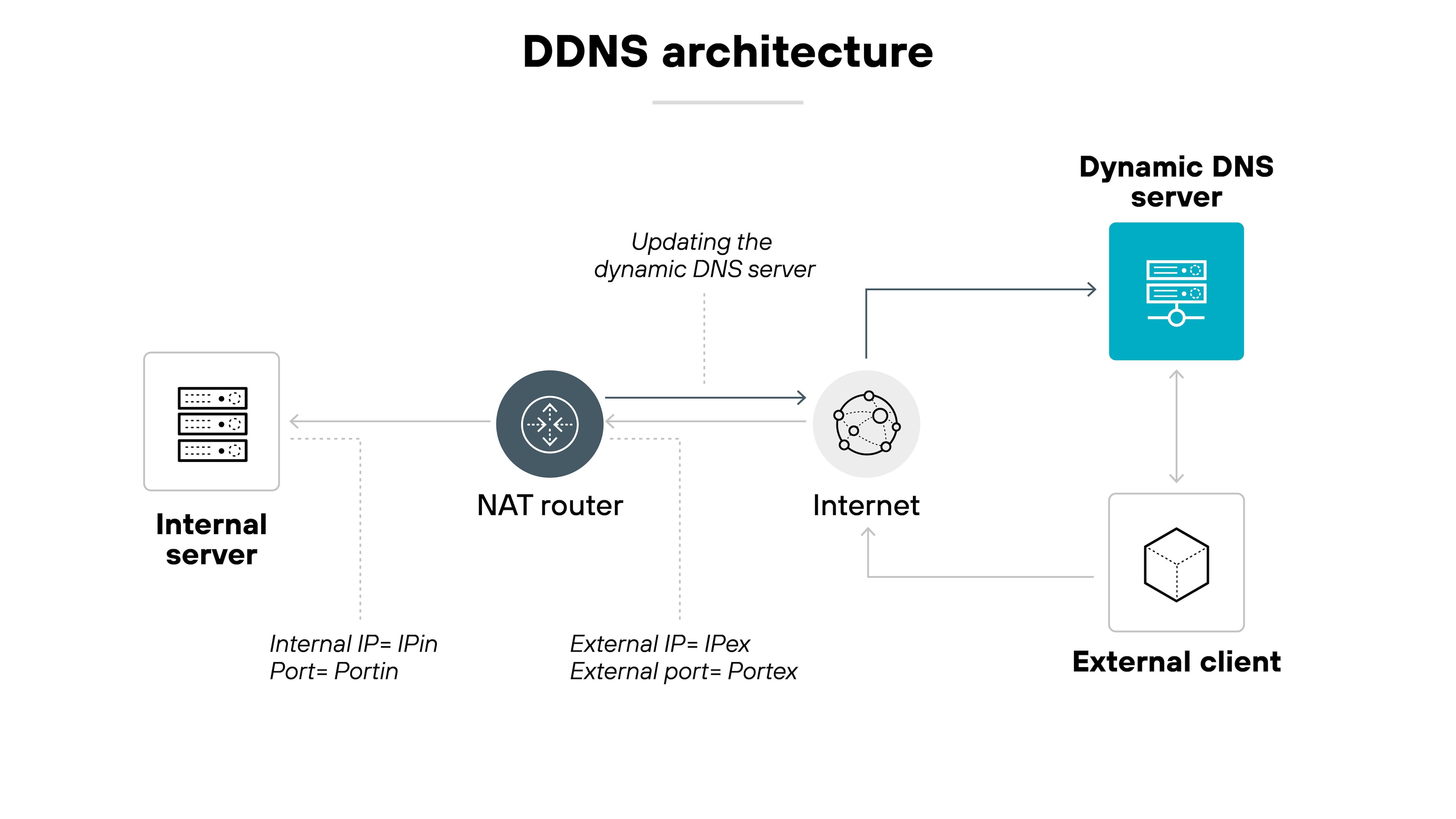 imageAlt A labeled diagram titled 'DDNS architecture' illustrates the flow of network traffic involving a dynamic DNS setup. On the left, an icon labeled 'Internal server' connects to a 'NAT router' via a left-pointing arrow, with text underneath indicating 'Internal IP = IPin, Port = Portin'. The NAT router sits in the center and points right to an 'Internet' icon with text underneath reading 'External IP = IPex, External port = Portex'. From the Internet icon, an arrow points up to a 'Dynamic DNS server' icon and another arrow points down to an 'External client' icon. An additional arrow from the NAT router to the dynamic DNS server is labeled 'Updating the dynamic DNS server'. A final arrow points from the external client to the Internet, completing the network flow.