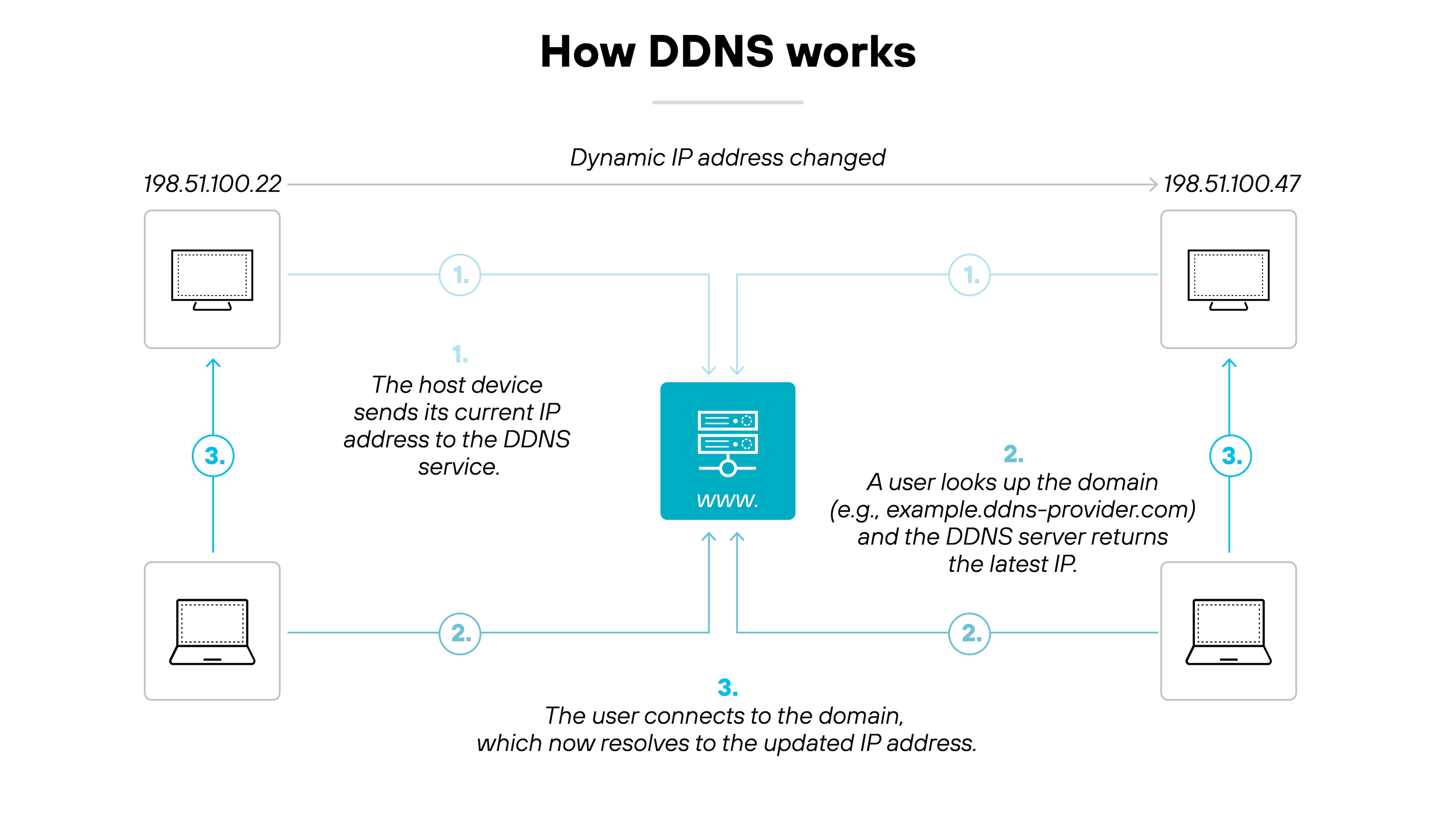 imageAlt A labeled architecture diagram titled 'How DDNS works' illustrates the process of updating and resolving a dynamic IP address using a dynamic DNS (DDNS) service. At the top, a horizontal arrow labeled 'Dynamic IP address changed' shows an address changing from '198.51.100.22' to '198.51.100.47'. In step 1, two desktop icons on either side send updated IP information to a central DDNS server icon, with a label that reads 'The host device sends its current IP address to the DDNS service'. In step 2, a user icon at the bottom left performs a lookup query to the DDNS server, labeled 'A user looks up the domain (e.g., example.ddns-provider.com) and the DDNS server returns the latest IP'. In step 3, the user icon connects to the host, now resolved to the updated IP, with the label 'The user connects to the domain, which now resolves to the updated IP address'. Blue arrows visually guide the sequence of these steps in a clockwise flow.