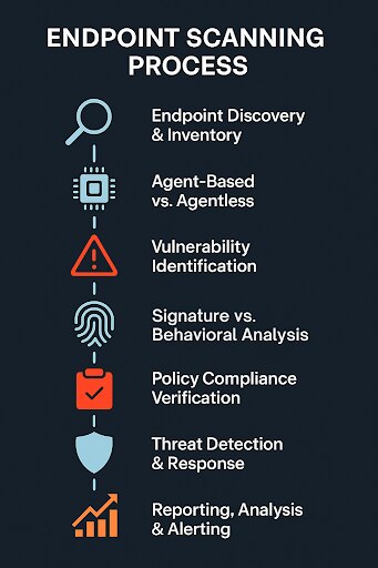 imageAlt The Endpoint Scanning Process