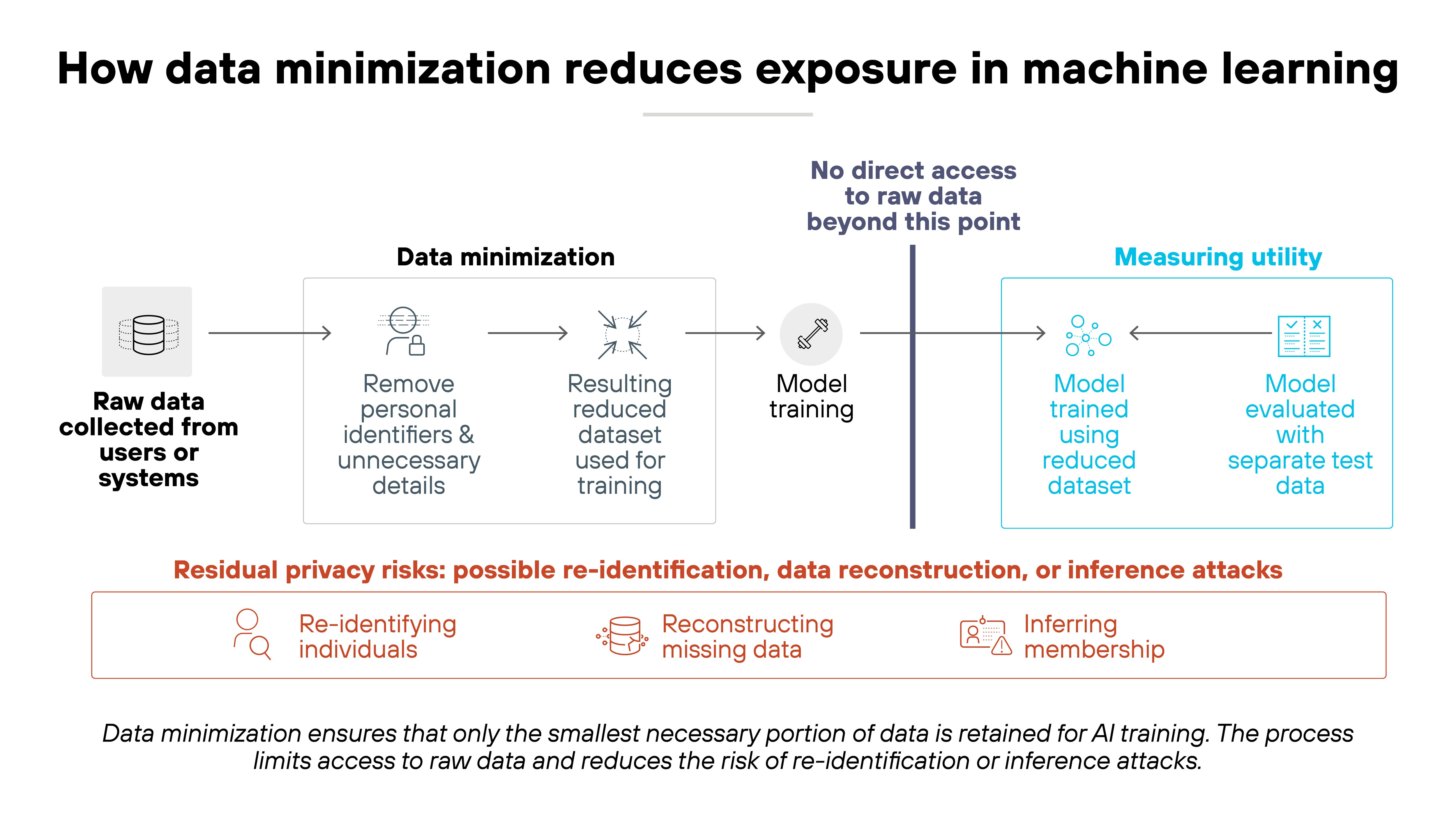 Architecture diagram titled 'How data minimization reduces exposure in machine learning' illustrates the stages of data processing, training, and privacy risk. On the left, a gray icon labeled 'Raw data collected from users or systems' connects by an arrow to a section labeled 'Data minimization'. Inside this section are two white boxes with icons and text reading 'Remove personal identifiers & unnecessary details' and 'Resulting reduced dataset used for training'. An arrow leads right to a circle labeled 'Model training', followed by a vertical blue line labeled 'No direct access to raw data beyond this point'. To the right of the line, a blue box labeled 'Measuring utility' contains two smaller boxes labeled 'Model trained using reduced dataset' and 'Model evaluated with separate test data'. Below, a red bar highlights 'Residual privacy risks: possible re-identification, data reconstruction, or inference attacks', accompanied by three icons labeled 'Re-identifying individuals', 'Reconstructing missing data', and 'Inferring membership'. A caption at the bottom reads that data minimization ensures only the smallest necessary portion of data is retained for AI training, reducing access to raw data and limiting re-identification or inference risk.