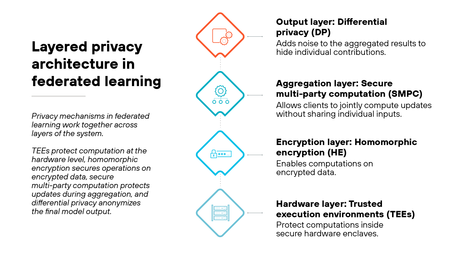 Architecture diagram titled 'Layered privacy architecture in federated learning' displays four vertically stacked layers connected by a dotted line. Each layer is represented by a diamond-shaped icon with text labels to the right. From top to bottom, the labels read 'Output layer: Differential privacy (DP)' with the description 'Adds noise to the aggregated results to hide individual contributions'; 'Aggregation layer: Secure multi-party computation (SMPC)' with the description 'Allows clients to jointly compute updates without sharing individual inputs'; 'Encryption layer: Homomorphic encryption (HE)' with the description 'Enables computations on encrypted data'; and 'Hardware layer: Trusted execution environments (TEEs)' with the description 'Protect computations inside secure hardware enclaves'. On the left side of the diagram, a paragraph explains that privacy mechanisms in federated learning operate across system layers, with trusted execution environments protecting computation at the hardware level, homomorphic encryption securing encrypted operations, secure multi-party computation safeguarding updates during aggregation, and differential privacy anonymizing the final model output.