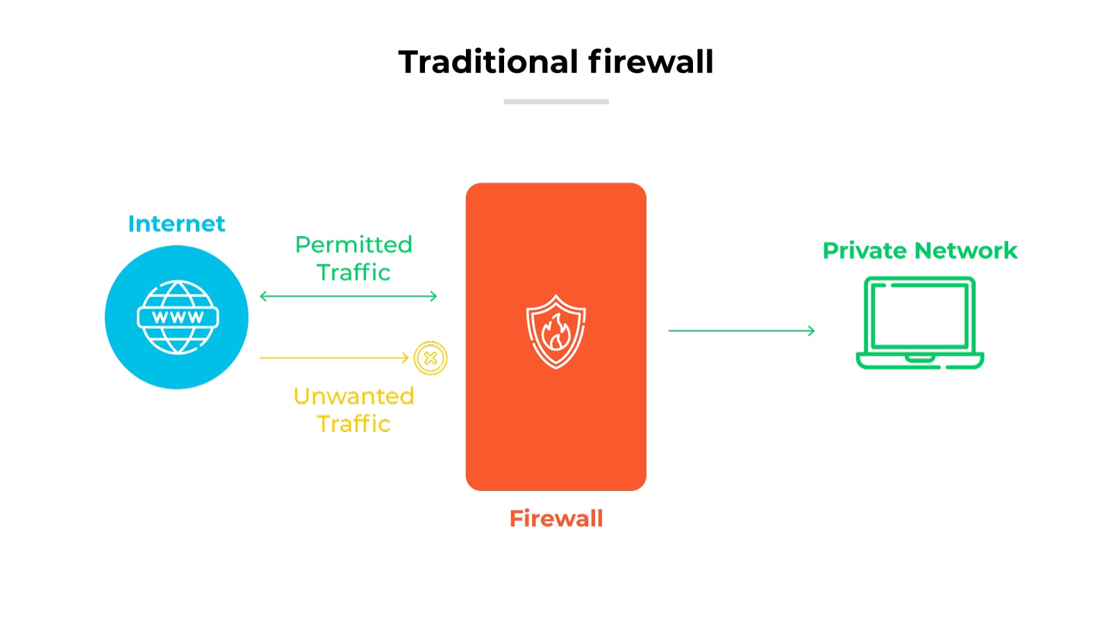 Traditional Firewall