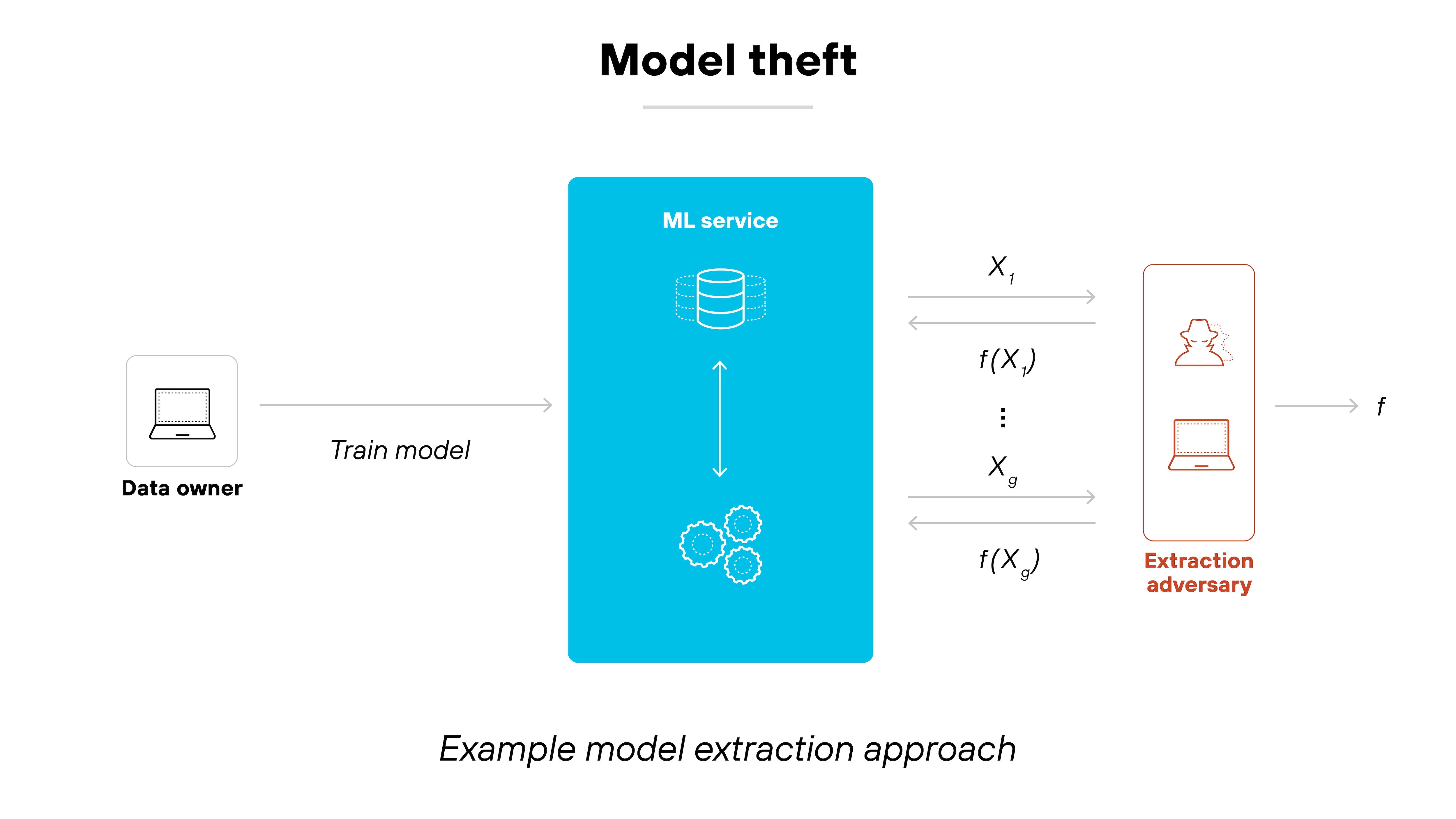 Architecture diagram depicting model theft through an example of a model extraction approach, illustrating the unauthorized replication of a machine learning model. On the left, a Data owner icon, represented by a laptop, is linked to a rightward arrow labeled Train model, directing toward a large blue ML service box in the center. Inside this blue box, a database icon and circular gears represent the model’s internal workings. On the right side of the ML service, a sequence of inputs and outputs is shown with X₁, Xg representing queries and f(X₁), f(Xg) representing the model's corresponding responses. These values are sent to an Extraction adversary, depicted in a red-outlined box containing a silhouette of an attacker above a laptop. The final element, labeled f, represents the adversary’s attempt to reconstruct the model using the stolen outputs.
