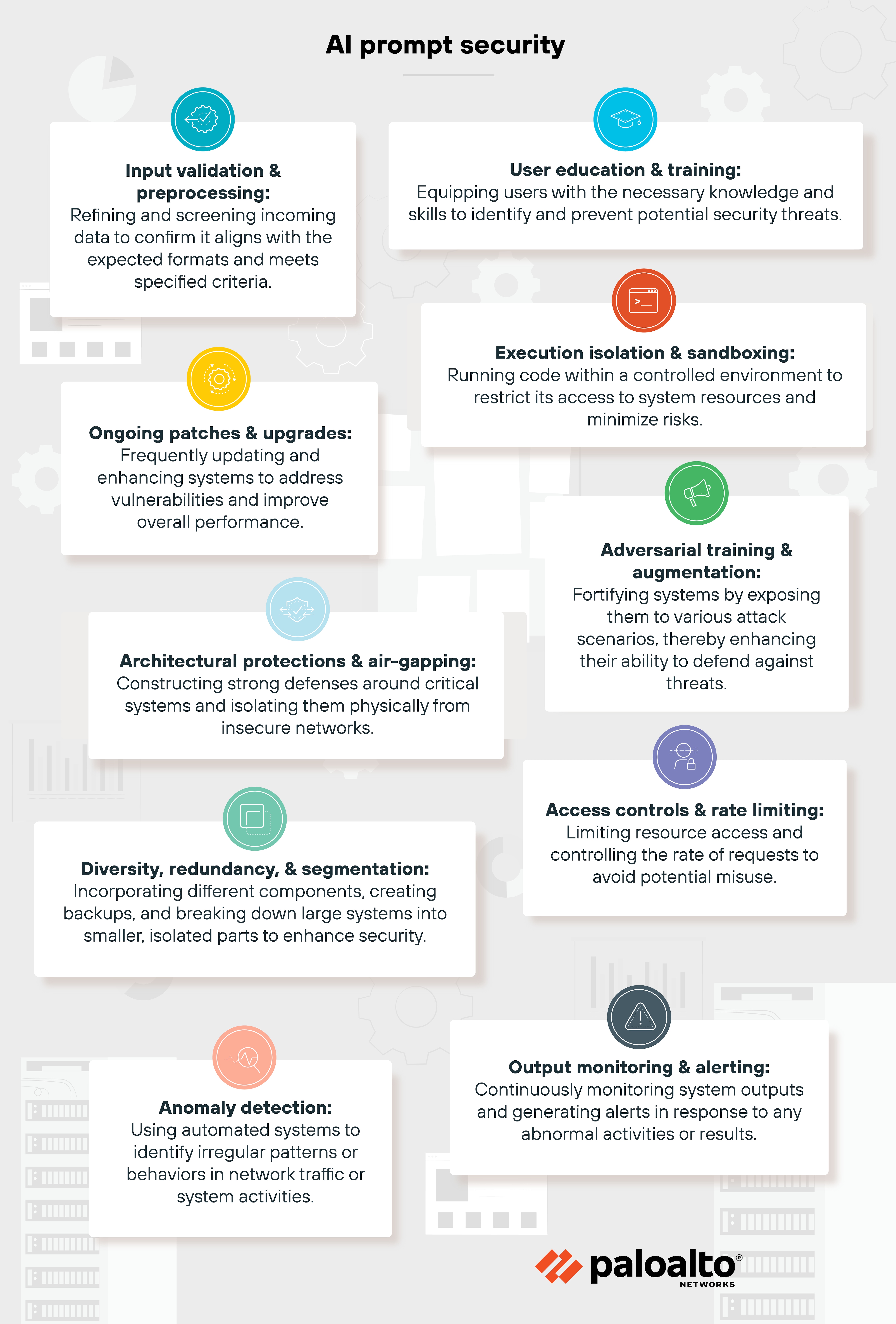 Infographic titled AI prompt security in bold black text at the top, with a light gray background featuring faint technical icons and a yellow border. The Palo Alto Networks logo is at the bottom. Nine security measures are displayed in white rectangular text boxes, each with a bold title, a brief description, and a unique circular icon. Input validation & preprocessing (blue icon) ensures incoming data meets required formats. User education & training (blue icon) equips users with security awareness. Execution isolation & sandboxing (orange icon) limits code execution to controlled environments. Ongoing patches & upgrades (yellow icon) emphasizes frequent system updates. Adversarial training & augmentation (red icon) strengthens defenses by exposing systems to attack scenarios. Architectural protections & air-gapping (blue icon) isolates critical systems from unsecured networks. Access controls & rate limiting (purple icon) restricts resource access and request rates. Diversity, redundancy, & segmentation (green icon) enhances security through backups and system isolation. Anomaly detection (red icon) monitors for irregular patterns, while Output monitoring & alerting (yellow icon) continuously supervises system outputs and flags unusual activity. The structured design and distinct icons create a visually clear summary of AI prompt security measures.