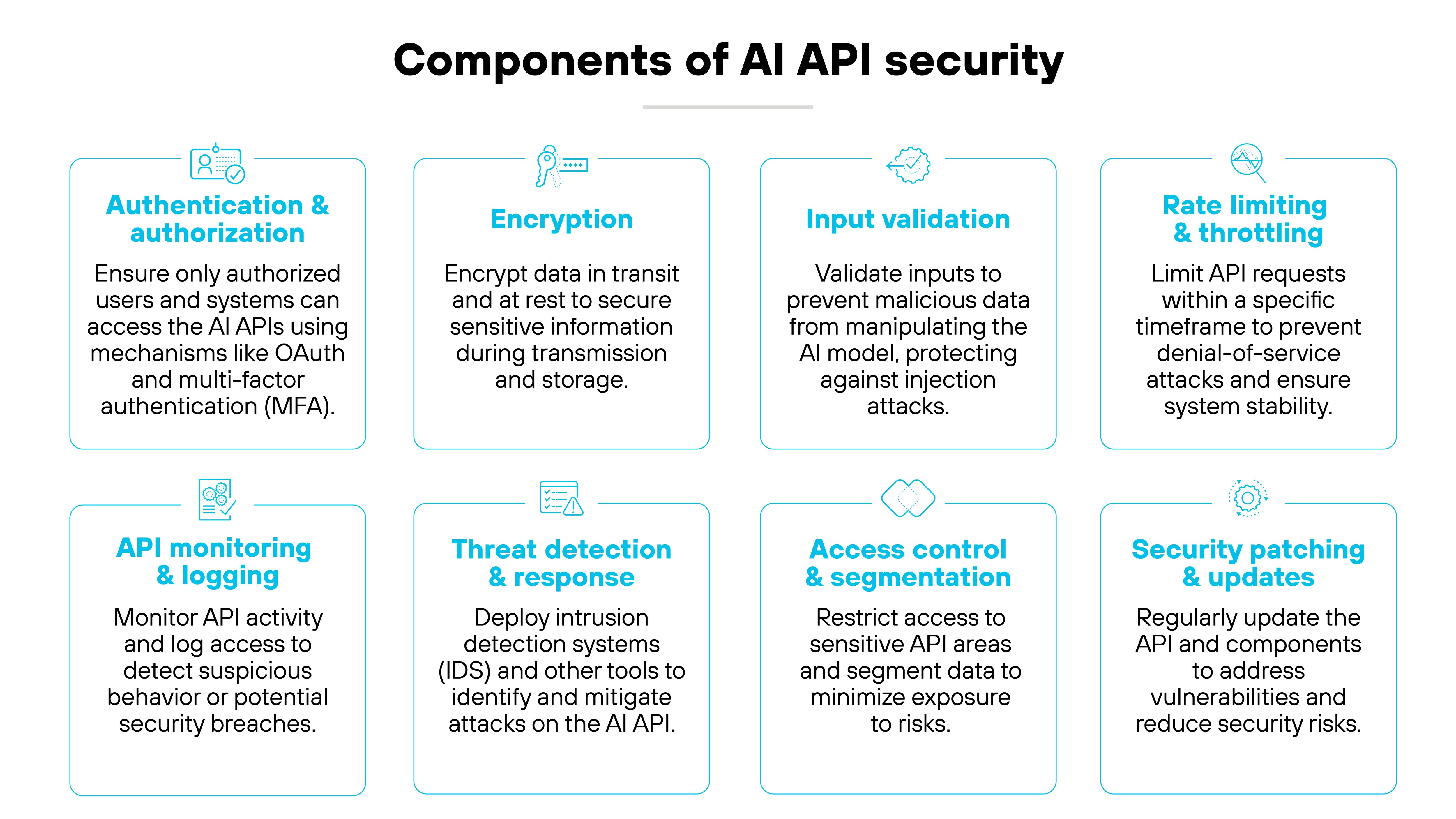 A structured graphical overview of Components of AI API Security with eight distinct sections, each enclosed in a rectangular box with a blue title and a brief description underneath. The Authentication and Authorization section highlights mechanisms like OAuth and multi-factor authentication (MFA) to ensure that only authorized users and systems access AI APIs. The Encryption section emphasizes securing data in transit and at rest to protect sensitive information during transmission and storage. The Input Validation section focuses on preventing malicious data from manipulating AI models by validating inputs and protecting against injection attacks. The Rate Limiting and Throttling section outlines restricting API requests within specific timeframes to prevent denial-of-service (DoS) attacks and ensure system stability. The API Monitoring and Logging section describes monitoring API activity and logging access to detect suspicious behavior or potential security breaches. The Threat Detection and Response section highlights the deployment of intrusion detection systems (IDS) and other tools to identify and mitigate API attacks. The Access Control and Segmentation section explains restricting access to sensitive API areas and segmenting data to minimize exposure to risks. The Security Patching and Updates section underscores the importance of regularly updating the API and components to address vulnerabilities and reduce security risks. The image uses a structured layout with blue accents, small icons above each section title, and an evenly spaced grid arrangement to visually categorize key AI API security components.