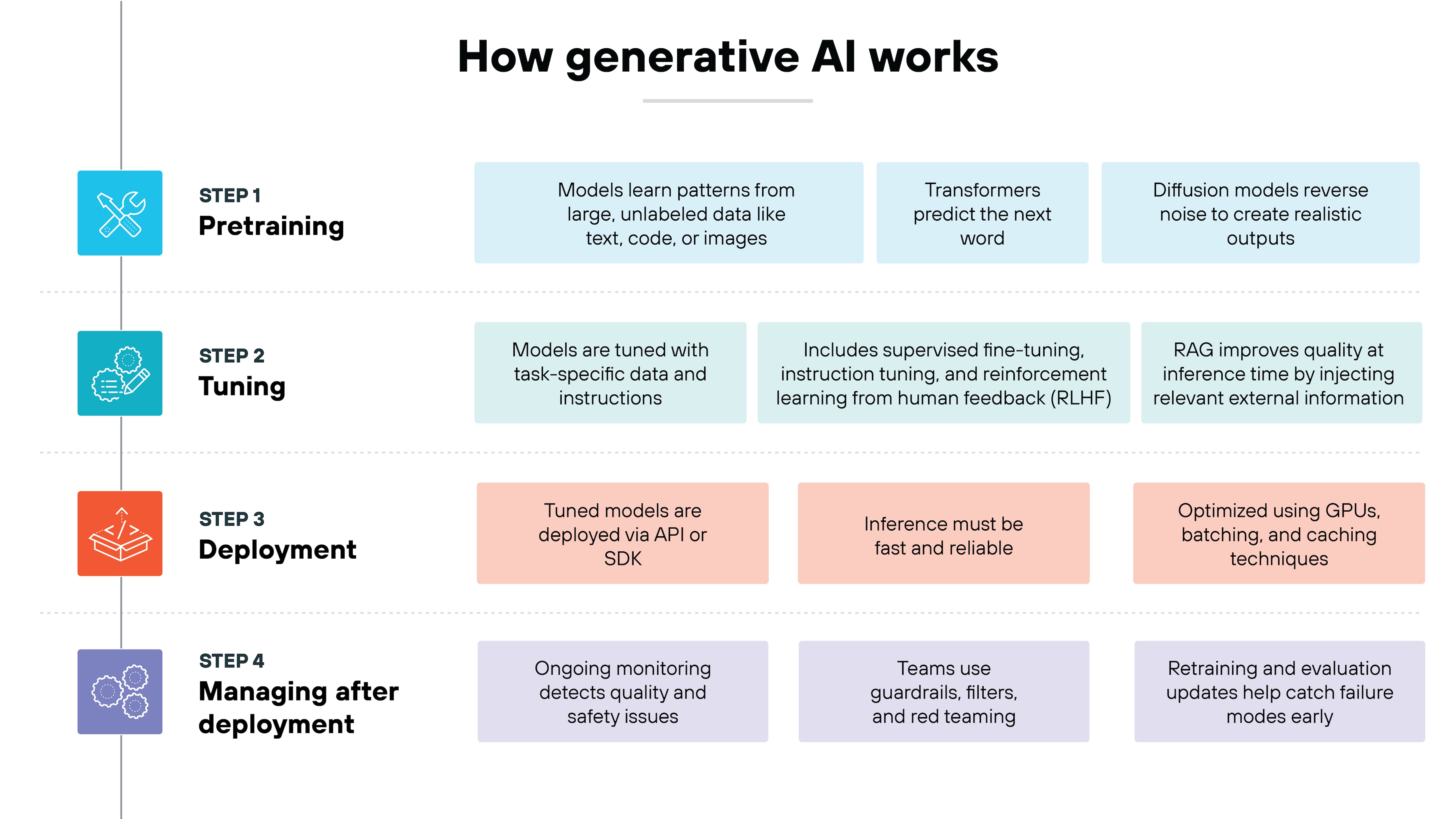 A four-step vertical process explains the lifecycle of generative AI systems. Step 1: Pretraining shows models learning patterns from large, unlabeled datasets, with transformers predicting the next token and diffusion models reversing noise. Step 2: Tuning describes supervised fine-tuning, instruction tuning, RLHF, and the use of RAG to inject external knowledge at inference. Step 3: Deployment covers API/SDK delivery, fast and reliable inference, and GPU optimization. Step 4: Managing after deployment highlights ongoing monitoring, guardrails, red teaming, retraining, and evaluation to catch failures early.