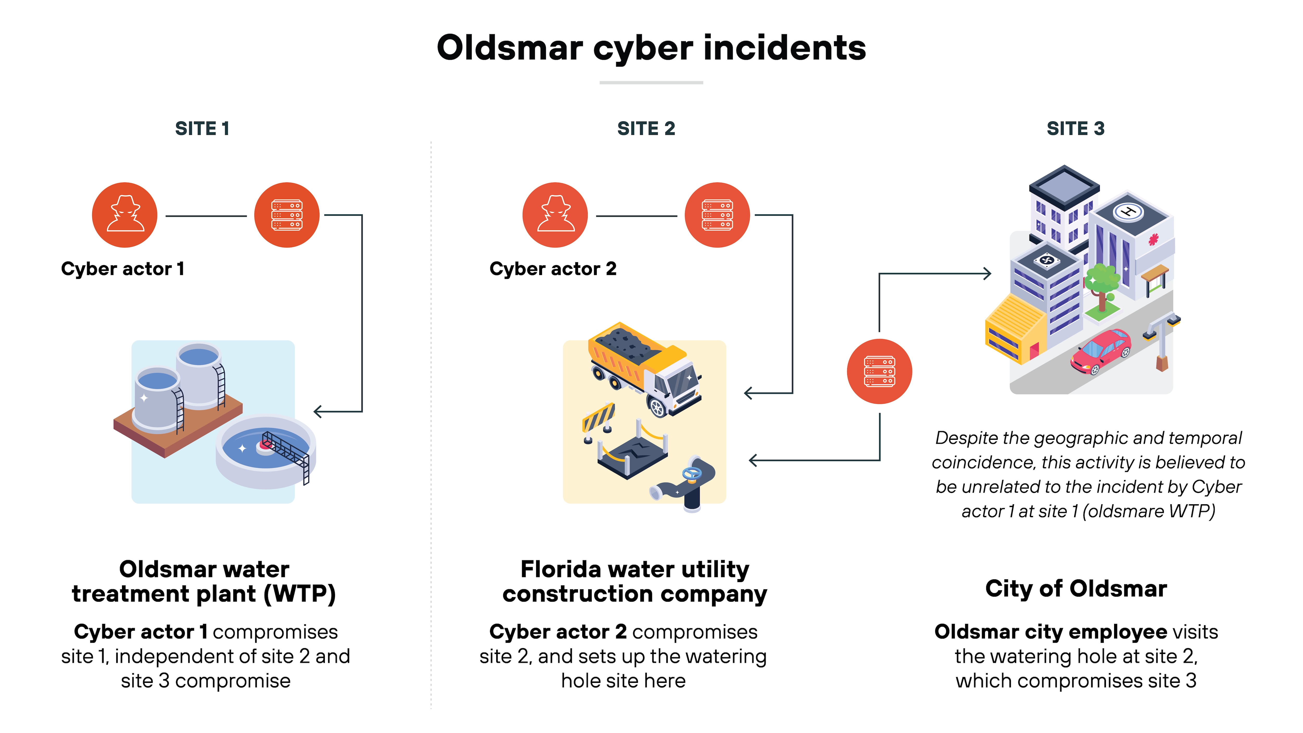 Diagram detailing three linked cyber incidents across different sites in Oldsmar. Site 1 features Cyber actor 1 linked to an Oldsmar water treatment plant (WTP) where a cyber incident occurred independently of sites 2 and 3. Site 2 shows Cyber actor 2 connected to a Florida water utility construction company and notes that the actor set up compromises at Site 2 and uses the site to remotely access and compromise the watering hole site at Site 3. Site 3 illustrates an interconnected incident involving the City of Oldsmar, where a city employee visits the compromised watering hole from Site 2, leading to a compromise of Site 3. Each site is visually depicted with relevant icons, such as a water treatment plant, a construction site, and urban buildings, helping to illustrate the type of facility and the flow of cyber incidents among them. The arrows between the sites indicate the direction of the cyber actor's influence and the connections between the incidents.