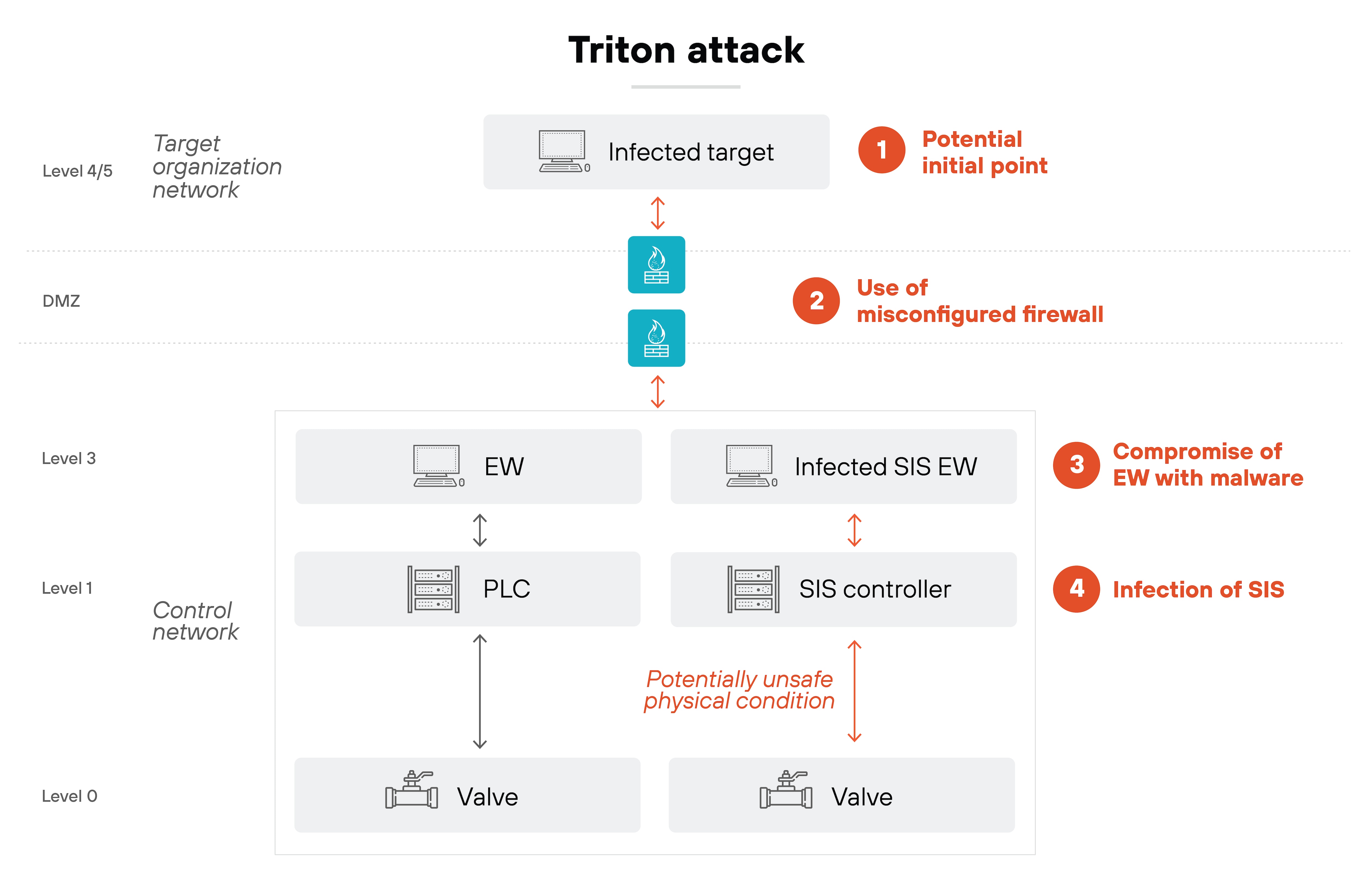 Architecture diagram depicting the stages of a Triton cyber attack across various levels of an industrial control system network. At the highest level, labeled