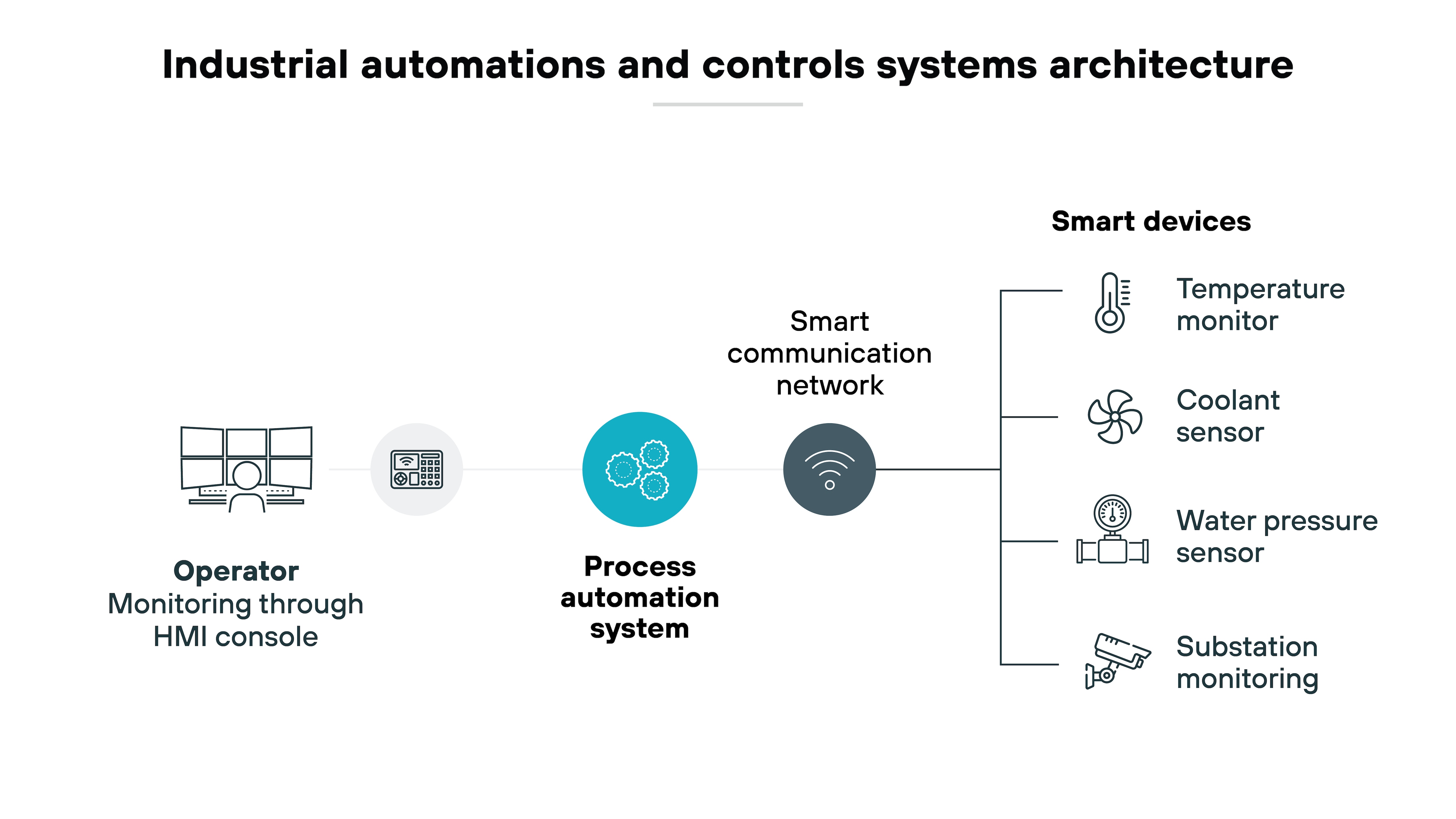 Architecture diagram titled Industrial automations and controls systems architecture, illustrating the interaction between an operator, a process automation system, a smart communication network, and smart devices. On the left, an operator is shown monitoring the system through an HMI console. The process automation system is centrally depicted, acting as the core component that manages industrial processes. A smart communication network connects the process automation system to various smart devices. On the right, four types of smart devices are listed: a temperature monitor, a coolant sensor, a water pressure sensor, and a substation monitoring device.
