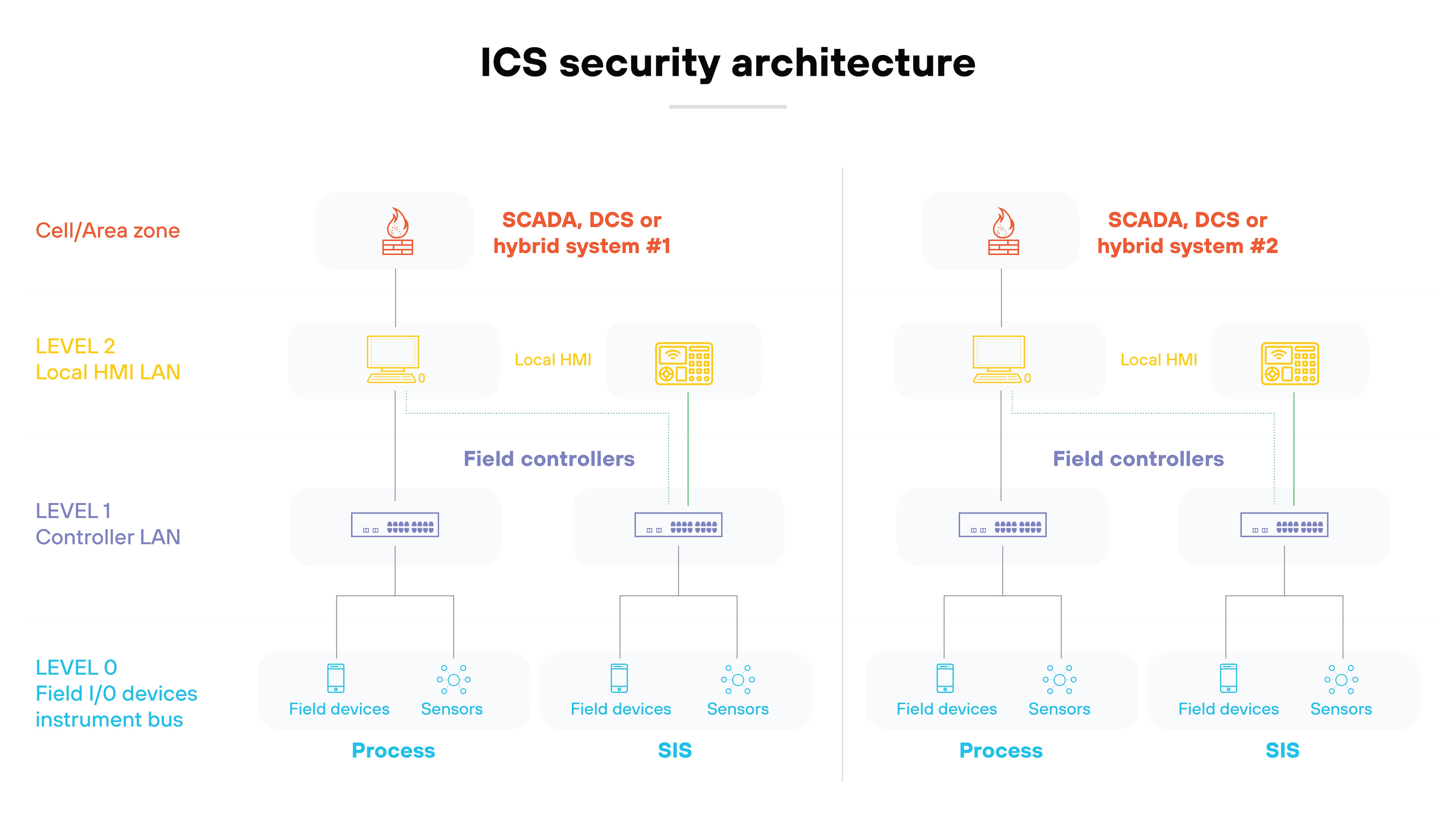 Industrial Control System (ICS) Security Architecture diagram, illustrating a hierarchical layout across three levels: Level 0, Level 1, and Level 2. Level 0, labeled