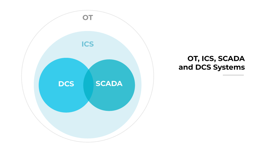 Venn diagram illustrating the relationship between OT (Operational Technology), ICS (Industrial Control Systems), SCADA (Supervisory Control and Data Acquisition), and DCS (Distributed Control Systems). The outermost circle represents OT, encompassing ICS. Within ICS, two overlapping circles represent DCS and SCADA, indicating that both are subsets of ICS but have distinct functions while sharing some commonalities. The diagram is labeled OT, ICS, SCADA and DCS Systems on the right side.