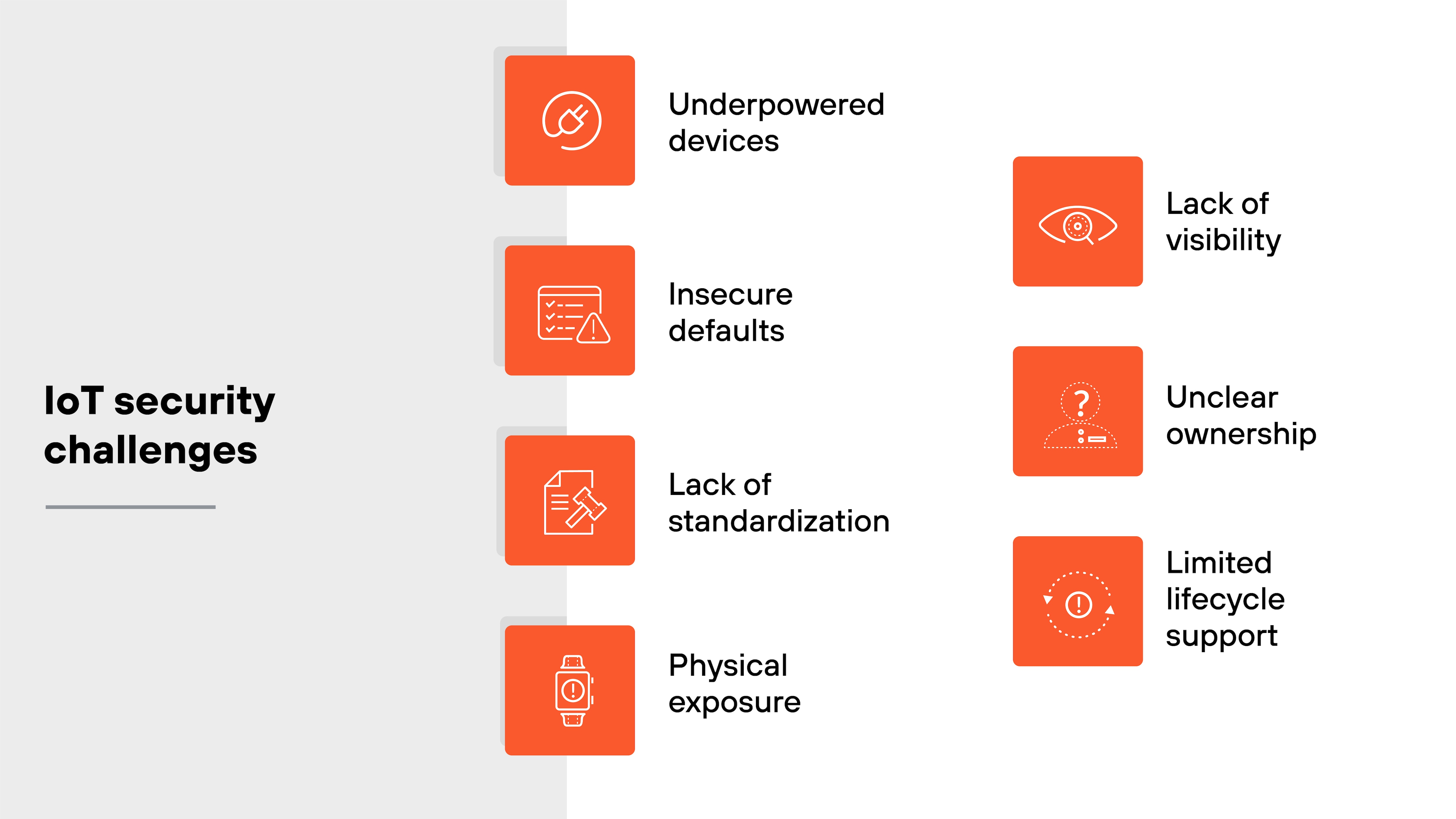 An infographic titled 'IoT security challenges' displays seven orange square icons arranged in two vertical columns against a light gray and white background. The left column contains icons and labels for four challenges: a wrench and gear icon for 'Underpowered devices', a warning symbol on a document for 'Insecure defaults', a checklist with a pen for 'Lack of standardization', and a smartwatch for 'Physical exposure'. The right column shows three more icons: an eye for 'Lack of visibility', a person with a question mark over their head for 'Unclear ownership', and a microchip with a clock face for 'Limited lifecycle support'. Each icon is accompanied by black text identifying the challenge. An infographic titled 'IoT security challenges' displays seven orange square icons arranged in two vertical columns against a light gray and white background. The left column contains icons and labels for four challenges: a wrench and gear icon for 'Underpowered devices', a warning symbol on a document for 'Insecure defaults', a checklist with a pen for 'Lack of standardization', and a smartwatch for 'Physical exposure'. The right column shows three more icons: an eye for 'Lack of visibility', a person with a question mark over their head for 'Unclear ownership', and a microchip with a clock face for 'Limited lifecycle support'. Each icon is accompanied by black text identifying the challenge.