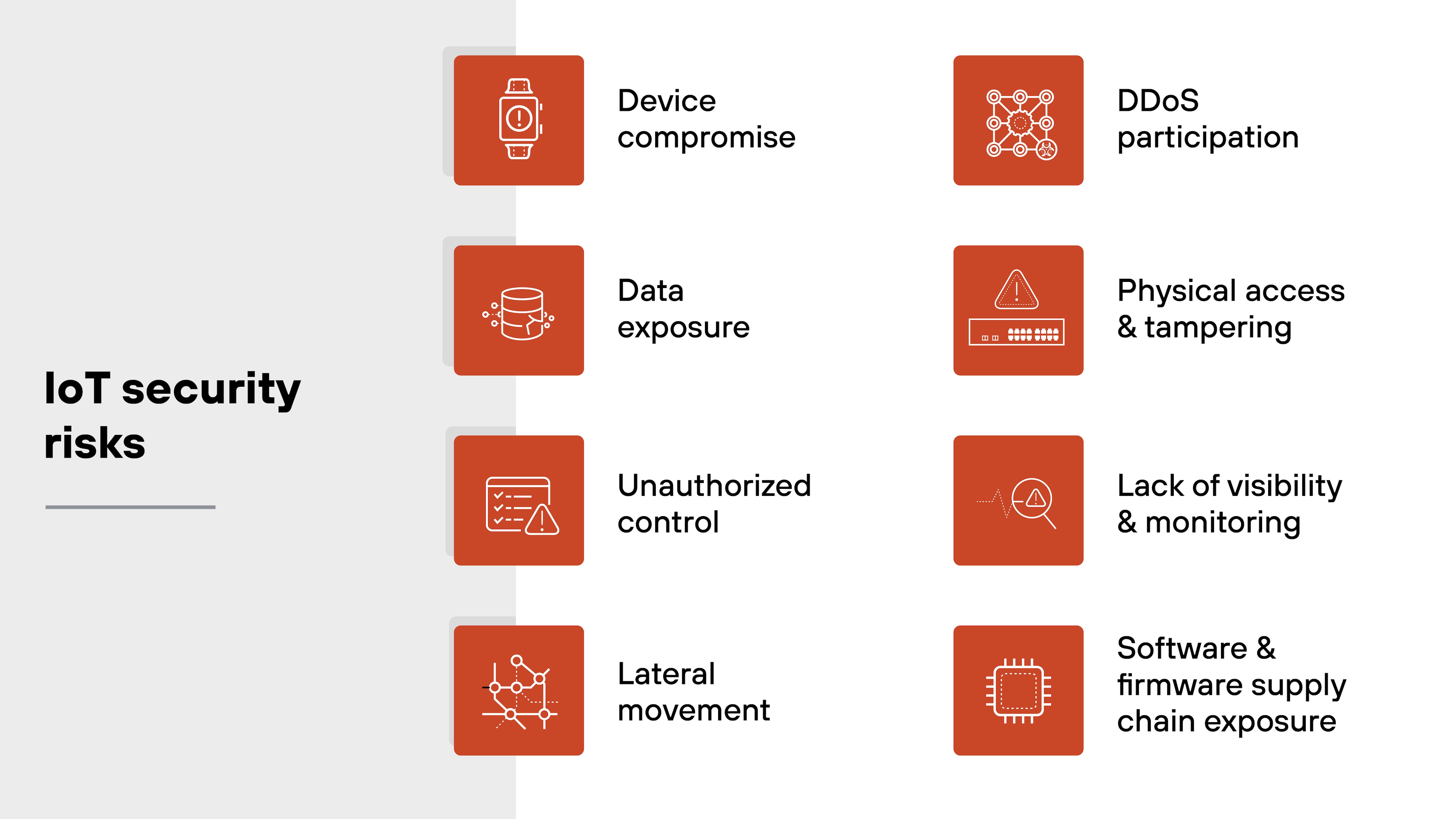 An infographic titled 'IoT security risks' features eight orange square icons arranged in two vertical columns on a split gray and white background. The left column displays icons and labels for four risks: a smartwatch for 'Device compromise', a stacked server icon for 'Data exposure', a document with a warning symbol for 'Unauthorized control', and a network graph for 'Lateral movement'. The right column includes four additional icons: a network of connected dots for 'DDoS participation', a circuit board for 'Physical access & tampering', a heart monitor waveform for 'Lack of visibility & monitoring', and a microchip for 'Software & firmware supply chain exposure'. Each icon is paired with a descriptive label in black text. An infographic titled 'IoT security risks' features eight orange square icons arranged in two vertical columns on a split gray and white background. The left column displays icons and labels for four risks: a smartwatch for 'Device compromise', a stacked server icon for 'Data exposure', a document with a warning symbol for 'Unauthorized control', and a network graph for 'Lateral movement'. The right column includes four additional icons: a network of connected dots for 'DDoS participation', a circuit board for 'Physical access & tampering', a heart monitor waveform for 'Lack of visibility & monitoring', and a microchip for 'Software & firmware supply chain exposure'. Each icon is paired with a descriptive label in black text.