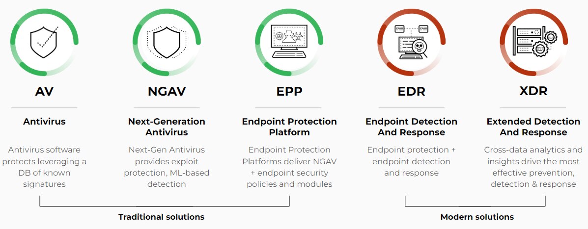 Endpoint security solutions available today Endpoint security solutions available today