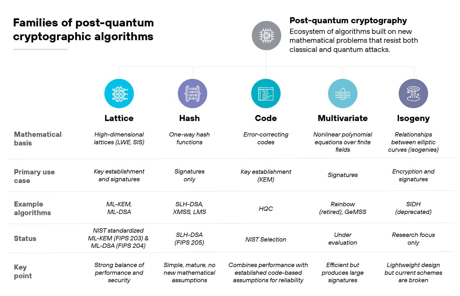 Chart titled 'Families of post-quantum cryptographic algorithms'. The chart contains five columns labeled Lattice, Hash, Code, Multivariate, and Isogeny beneath a heading that defines post-quantum cryptography as an ecosystem of algorithms built on new mathematical problems that resist both classical and quantum attacks. Each column lists five rows describing different attributes. In the 'Mathematical basis' row, entries include 'High-dimensional lattices (LWE, SIS)', 'One-way hash functions', 'Error-correcting codes', 'Nonlinear polynomial equations over finite fields', and 'Relationships between elliptic curves (isogenies)'. The 'Primary use case' row lists 'Key establishment and signatures', 'Signatures only', 'Key establishment (KEM)', 'Signatures', and 'Encryption and signatures'. The 'Example algorithms' row includes 'ML-KEM, ML-DSA', 'SLH-DSA, XMSS, LMS', 'Classic McEliece', 'Rainbow (retired), GeMSS', and 'SIDH (deprecated)'. The 'Status' row reads 'NIST standardized ML-KEM (FIPS 203) & ML-DSA (FIPS 204)', 'SLH-DSA (FIPS 205)', 'NIST Round 4 candidate', 'Under evaluation', and 'Research focus only'. The 'Key point' row summarizes 'Strong balance of performance and security', 'Simple, mature, no new mathematical assumptions', 'Long-standing security record but very large public keys', 'Efficient but produces large signatures', and 'Lightweight design but current schemes are broken'.