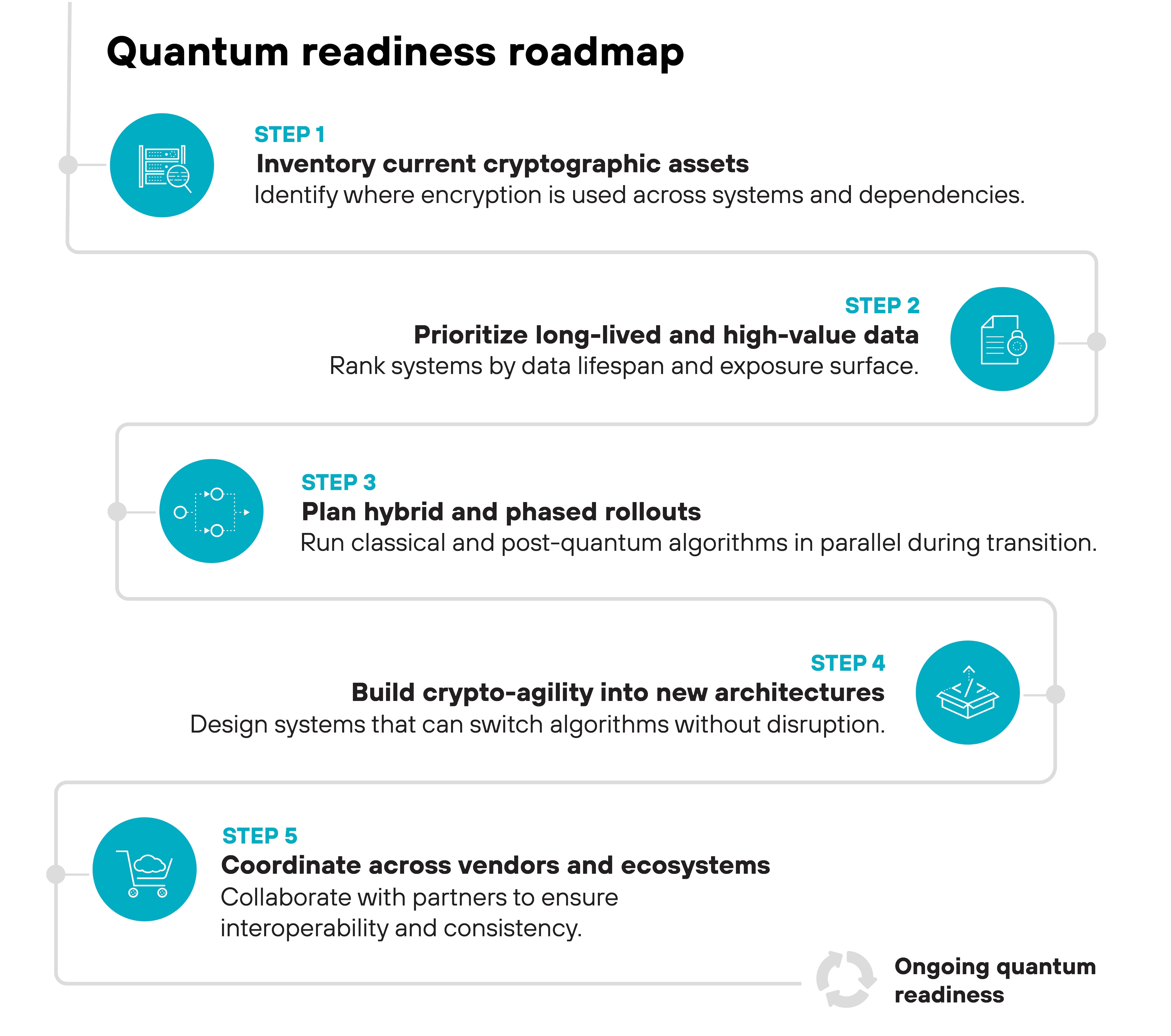Flow diagram titled 'Quantum readiness roadmap'. The diagram presents five sequential boxes connected vertically, each representing a step in preparing for post-quantum cryptography, with accompanying blue icons. Step 1 is labeled 'Inventory current cryptographic assets' with text stating identify where encryption is used across systems and dependencies. Step 2 is labeled 'Prioritize long-lived and high-value data' with text stating rank systems by data lifespan and exposure surface. Step 3 is labeled 'Plan hybrid and phased rollouts' with text stating run classical and post-quantum algorithms in parallel during transition. Step 4 is labeled 'Build crypto-agility into new architectures' with text stating design systems that can switch algorithms without disruption. Step 5 is labeled 'Coordinate across vendors and ecosystems' with text stating collaborate with partners to ensure interoperability and consistency. At the bottom right, a small circular gray arrow icon is labeled 'Ongoing quantum readiness'.