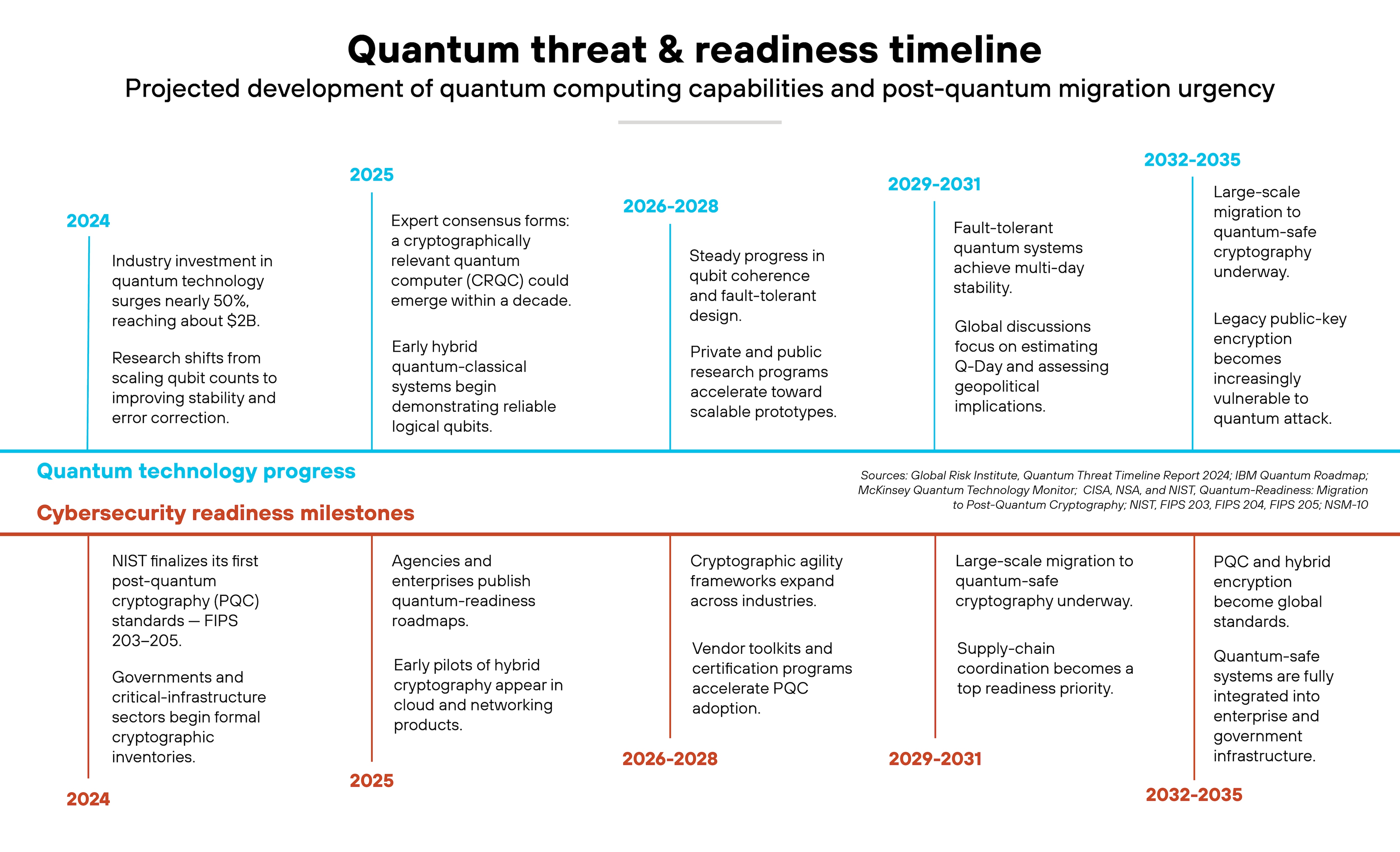 Chart titled 'Quantum threat & readiness timeline'. The chart presents a two-track horizontal timeline spanning 2024 through 2035, showing parallel developments in quantum technology progress and cybersecurity readiness milestones. The top track, labeled 'Quantum technology progress', uses light blue background accents and lists milestones by year group. For 2024, it states that industry investment in quantum technology grows by nearly 50 percent to about $2 billion, with research shifting from scaling qubits to improving stability and error correction. The 2025 entry notes expert consensus that a cryptographically relevant quantum computer could emerge within a decade and mentions early hybrid quantum-classical systems demonstrating reliable logical qubits. The 2026–2028 group describes steady progress in qubit coherence and fault-tolerant design with public and private research advancing scalable prototypes. The 2029–2031 group highlights fault-tolerant systems achieving multi-day stability and global discussions on estimating Q-Day and assessing geopolitical implications. The 2032–2035 group shows large-scale quantum computers reaching commercial viability and legacy public-key encryption becoming increasingly vulnerable to quantum attack. The lower track, labeled 'Cybersecurity readiness milestones', uses orange highlights and lists corresponding security responses. For 2024, it cites NIST finalizing the first post-quantum cryptography standards FIPS 203–205 and governments beginning formal cryptographic inventories. The 2025 milestone mentions agencies publishing quantum-readiness roadmaps and hybrid cryptography pilots in cloud and network systems. The 2026–2028 span lists expanding cryptographic agility frameworks and vendor certification programs. The 2029–2031 range shows large-scale migration to quantum-safe cryptography and a growing focus on supply-chain coordination. The 2032–2035 period notes that PQC and hybrid encryption become global standards and fully.