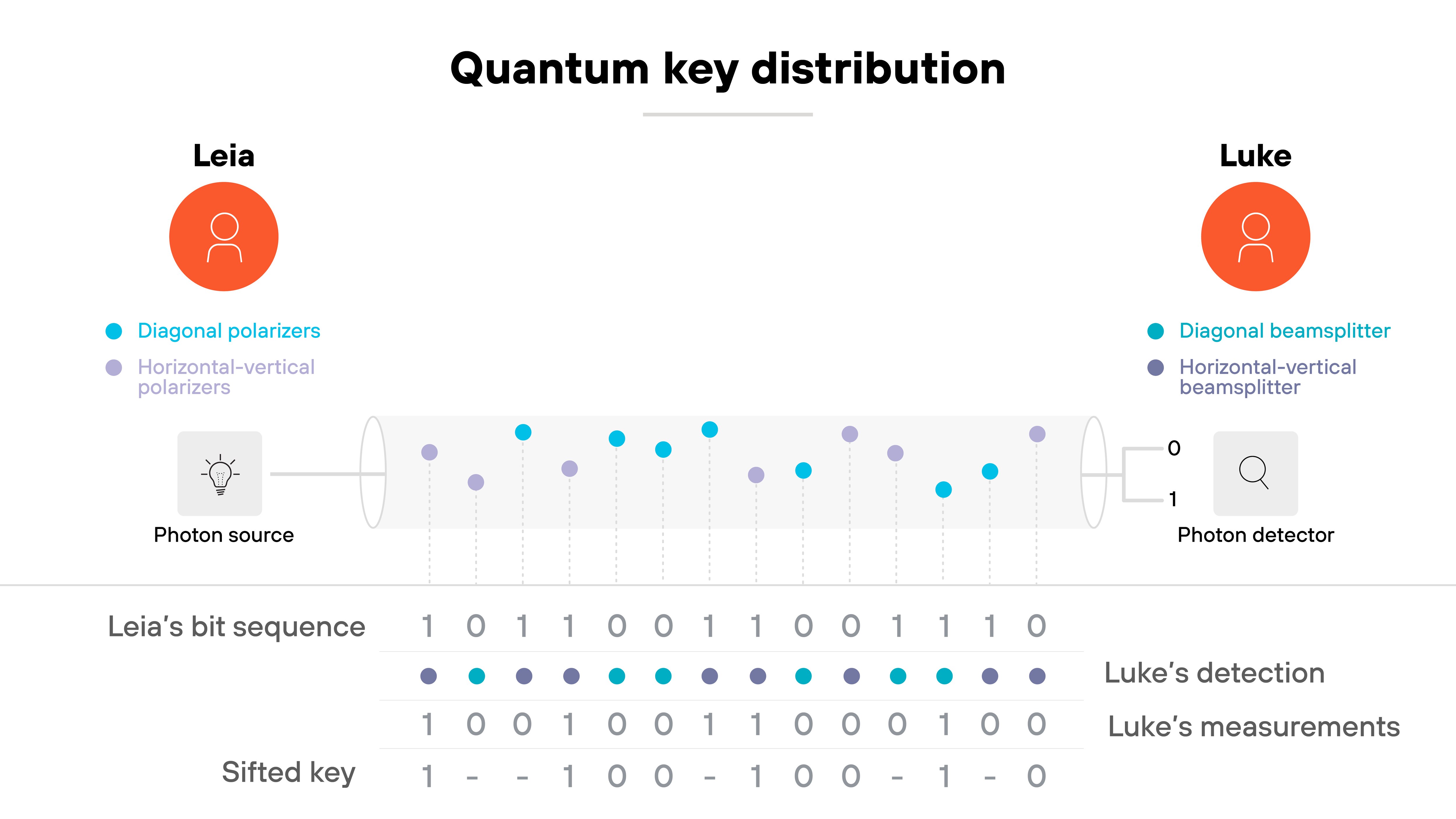 Diagram titled 'Quantum key distribution' showing two participants labeled Leia on the left and Luke on the right. Leia is associated with blue circles labeled 'Diagonal polarizers' and purple circles labeled 'Horizontal-vertical polarizers.' Luke is associated with similar labels reading 'Diagonal beamsplitter' and 'Horizontal-vertical beamsplitter.' Between them, a horizontal path labeled 'Photon source' on Leia's side and 'Photon detector' on Luke's side shows alternating blue and purple dots representing transmitted photons. Below the diagram, rows of binary sequences are labeled 'Leia's bit sequence,' 'Luke's detection,' and 'Luke's measurements,' followed by a third line labeled 'Sifted key' showing a series of ones, zeros, and dashes.