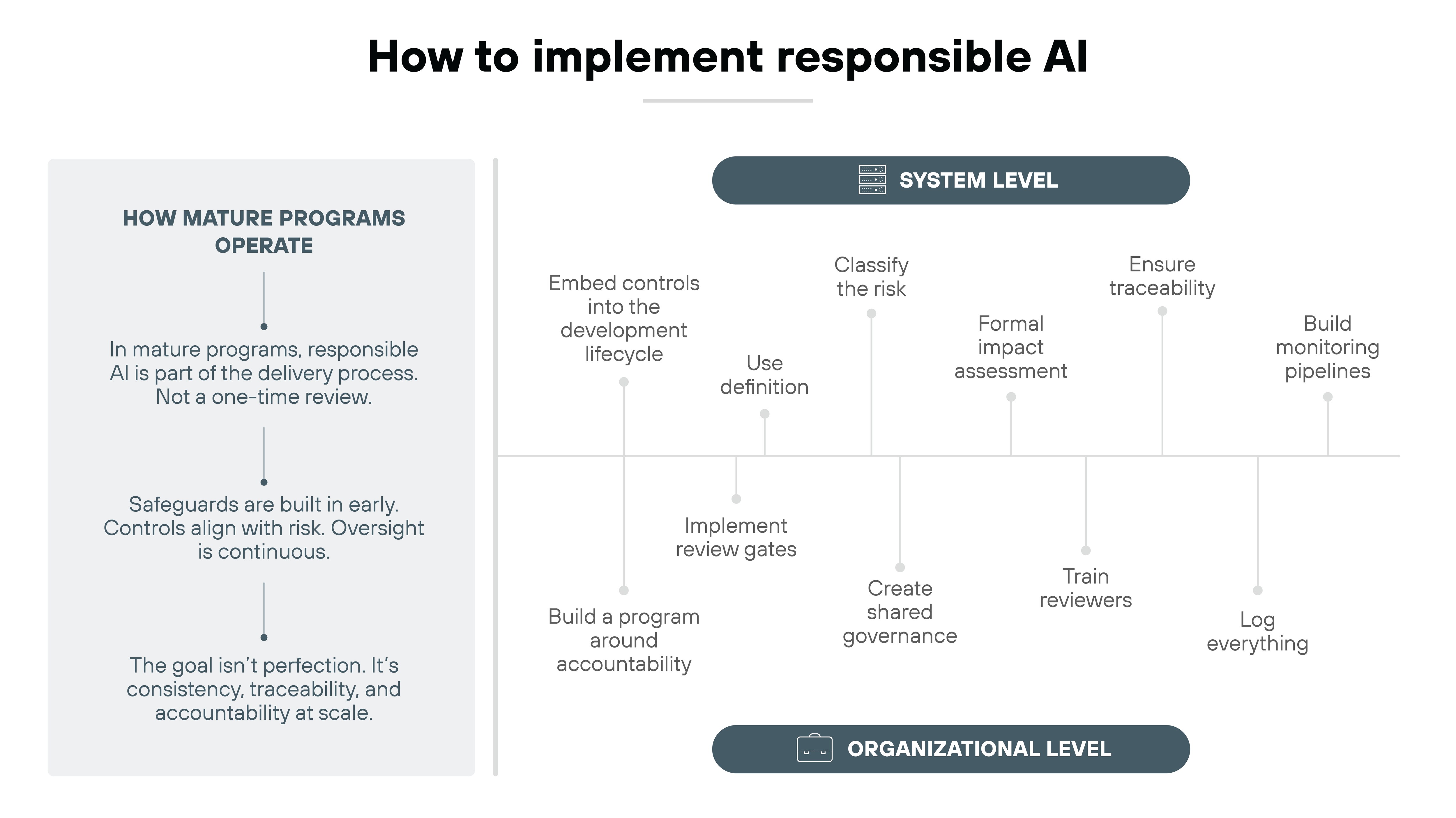 A two-column layout places a tall gray panel on the left titled How mature programs operate, containing three stacked statements about responsible AI integration, continuous oversight, and traceability. To the right, a large horizontal schematic shows system-level tasks at the top—embedding controls, classifying risk, performing impact assessments, ensuring traceability, and building monitoring pipelines—aligned vertically with organizational-level tasks underneath, such as accountability programs, review gates, shared governance, reviewer training, and logging. A dark gray horizontal bar labeled System Level spans the top; a matching bar labeled Organizational Level spans the bottom.