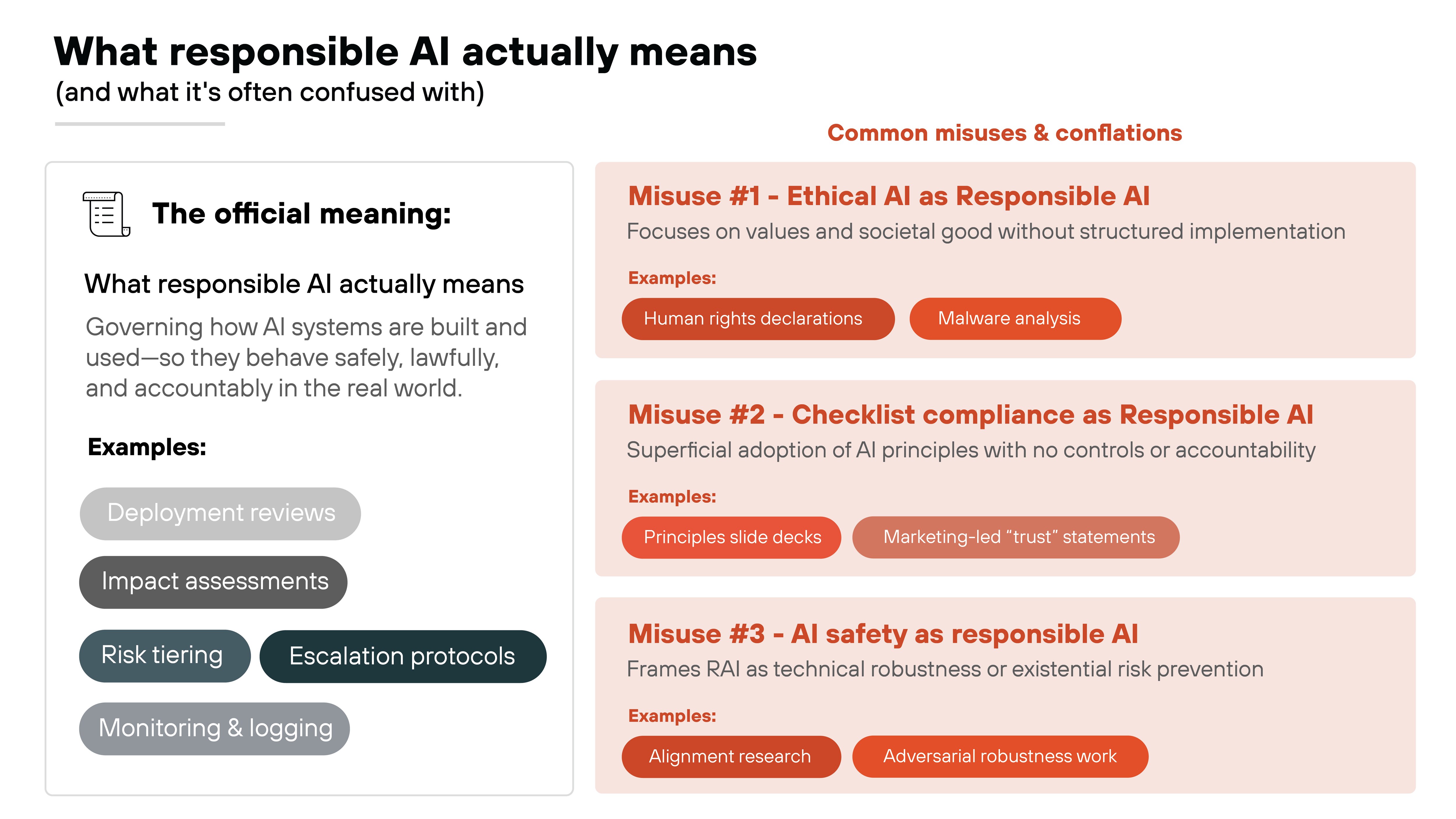 The left side contains a rounded white panel with a document icon and bold heading 'The official meaning,' followed by text explaining responsible AI as governance of how systems are built and used. Below are pill-shaped example labels such as deployment reviews, impact assessments, risk tiering, escalation protocols, and monitoring and logging. On the right, three peach-colored boxes list common misuses with bold headers: Ethical AI as responsible AI, checklist compliance as responsible AI, and AI safety as responsible AI. Each box includes short explanatory text and small pill-shaped example labels.
