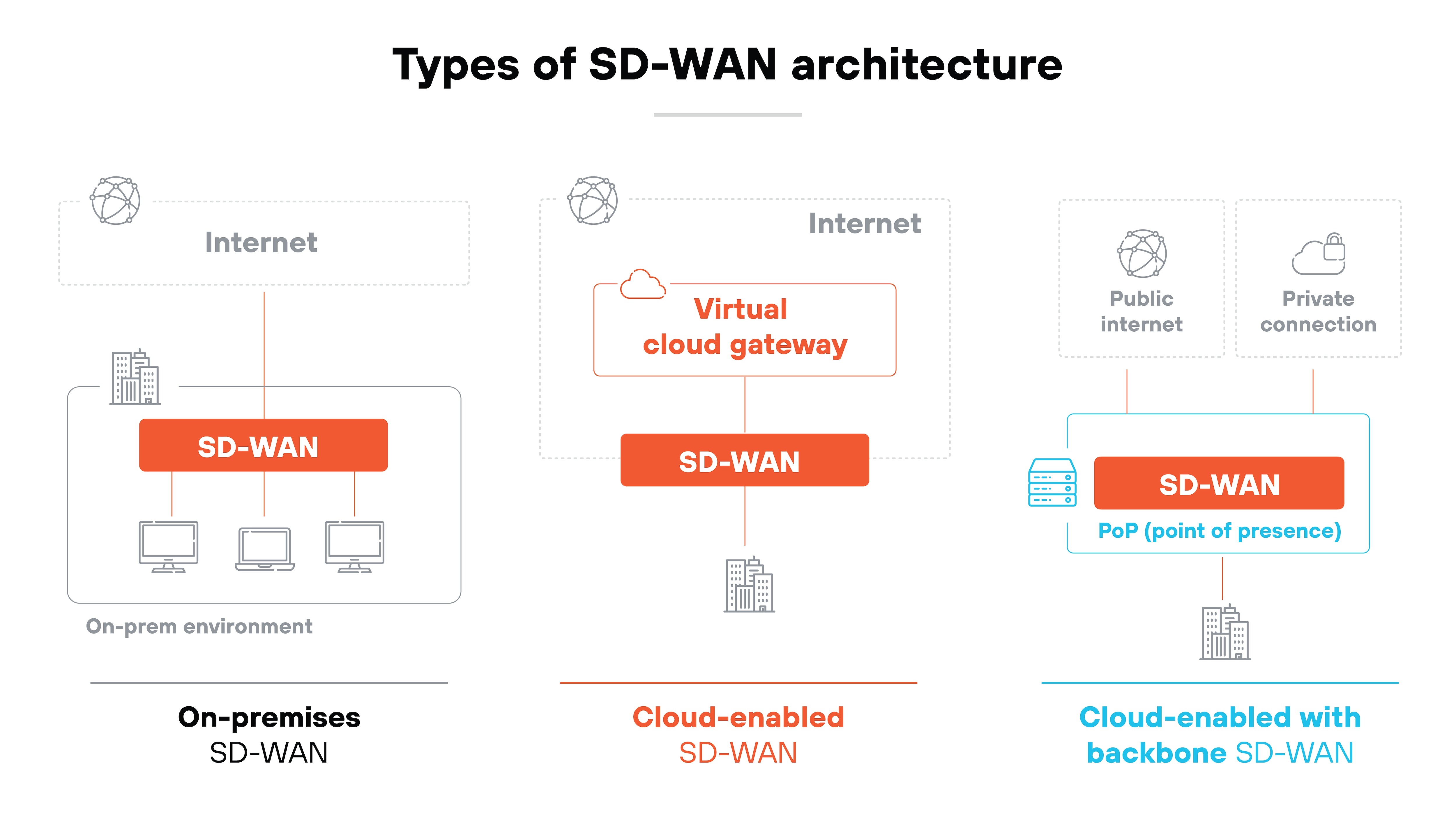 The diagram shows an types of SD-WAN architecture.