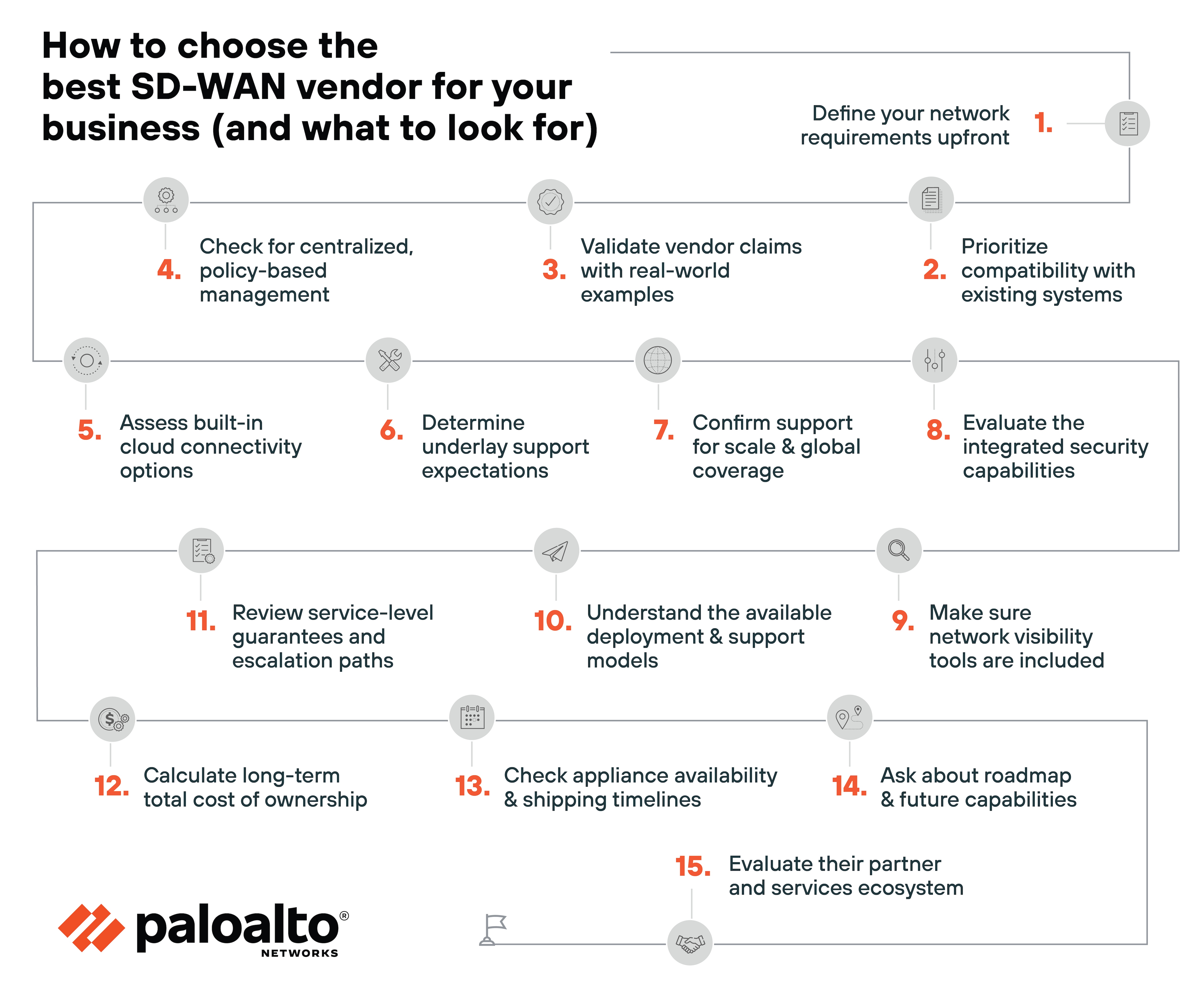 The image is a flowchart titled 'How to choose the best SD-WAN vendor for your business (and what to look for),' consisting of 15 numbered steps arranged in a winding path from top right to bottom left. Each step includes a black number, a gray circular icon, and a short description in black text. Step 1 is 'Define your network requirements upfront,' followed by Step 2, 'Prioritize compatibility with existing systems,' Step 3, 'Validate vendor claims with real-world examples,' and Step 4, 'Check for centralized, policy-based management.' Steps 5 through 8 are 'Assess built-in cloud connectivity options,' 'Determine underlay support expectations,' 'Confirm support for scale and global coverage,' and 'Evaluate the integrated security capabilities.' Steps 9 through 12 are 'Make sure network visibility tools are included,' 'Understand the available deployment & support models,' 'Review service-level guarantees and escalation paths,' and 'Calculate long-term total cost of ownership.' Steps 13 to 15 are 'Check appliance availability and shipping timelines,' 'Ask about roadmap & future capabilities,' and 'Evaluate their partner and services ecosystem.' The diagram is branded with the Palo Alto Networks logo in the bottom left corner.