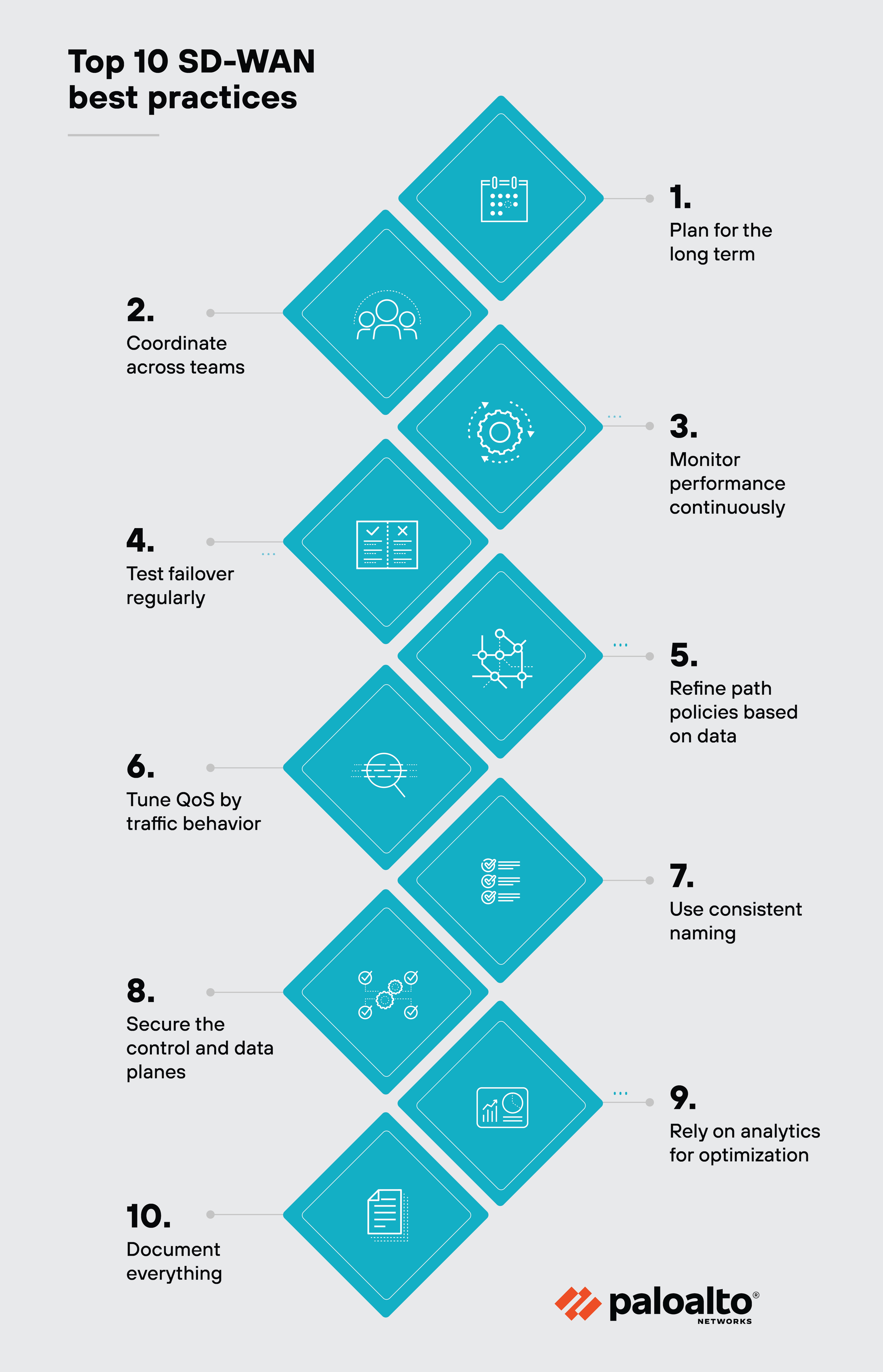 Vertically oriented infographic titled 'Top 10 SD-WAN best practices,' with ten blue diamond-shaped icons aligned in a single vertical column, each containing a white line icon representing a specific practice. Each diamond is paired with a black number and a brief label in black text, listed in descending order from top to bottom. Number 1 is 'Plan for the long term.' Number 2 is 'Coordinate across teams.' Number 3 is 'Monitor performance continuously.' Number 4 is 'Test failover regularly.' Number 5 is 'Refine path policies based on data.' Number 6 is 'Tune QoS by traffic behavior.' Number 7 is 'Use consistent naming.' Number 8 is 'Secure the control and data planes.' Number 9 is 'Rely on analytics for optimization.' Number 10 is 'Document everything.' The graphic uses a light gray background, and the Palo Alto Networks logo appears in the bottom right corner.