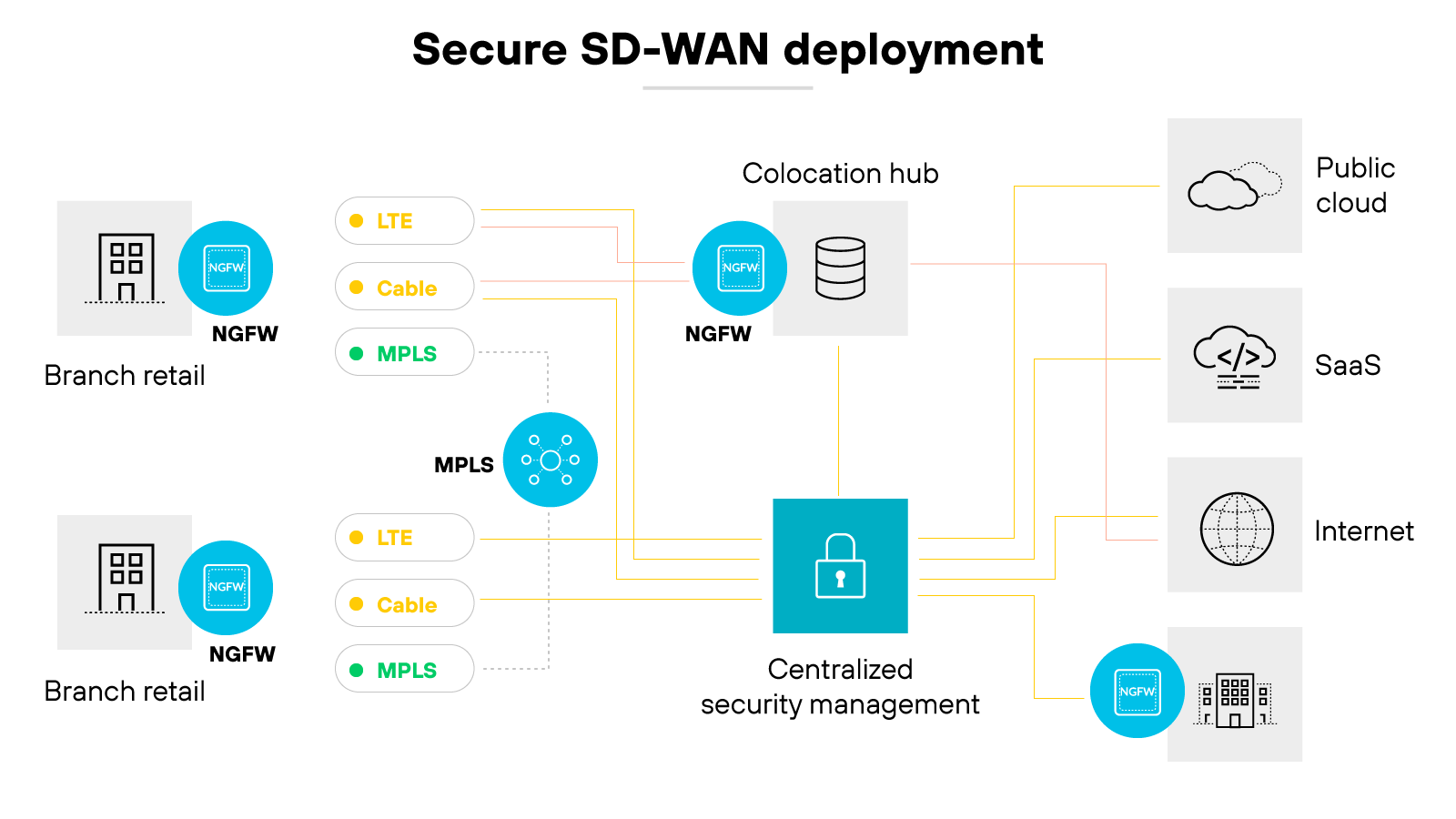 Architecture diagram depicting a secure SD-WAN deployment. It shows two branch retail locations, each with an NGFW, connected to a colocation hub via LTE, cable, and MPLS. The colocation hub, also with an NGFW, connects to centralized security management, linking to the public cloud, SaaS, and the internet.