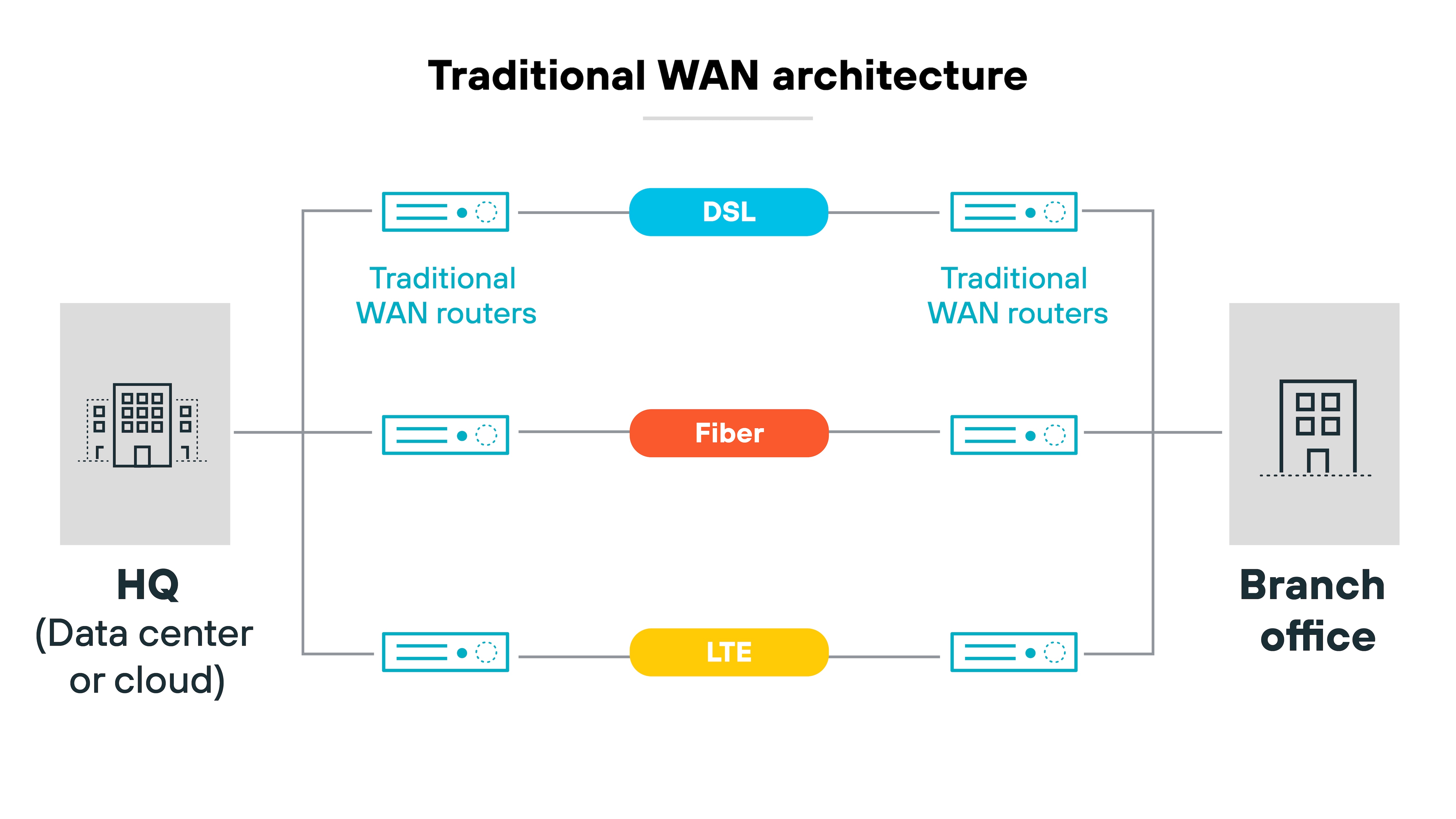 Traditional WAN architecture diagram outlining the connections between a headquarters and a branch office. Both locations are represented by gray building icons labeled 'HQ (Data center or cloud)' and 'Branch office,' positioned at the left and right sides of the diagram, respectively. Between the buildings, three lines depict different connectivity types: a blue line for DSL, a red line for Fiber, and a yellow line for LTE. At the ends of each line, near the buildings, are blue rectangles representing traditional WAN routers, each adorned with network symbols.