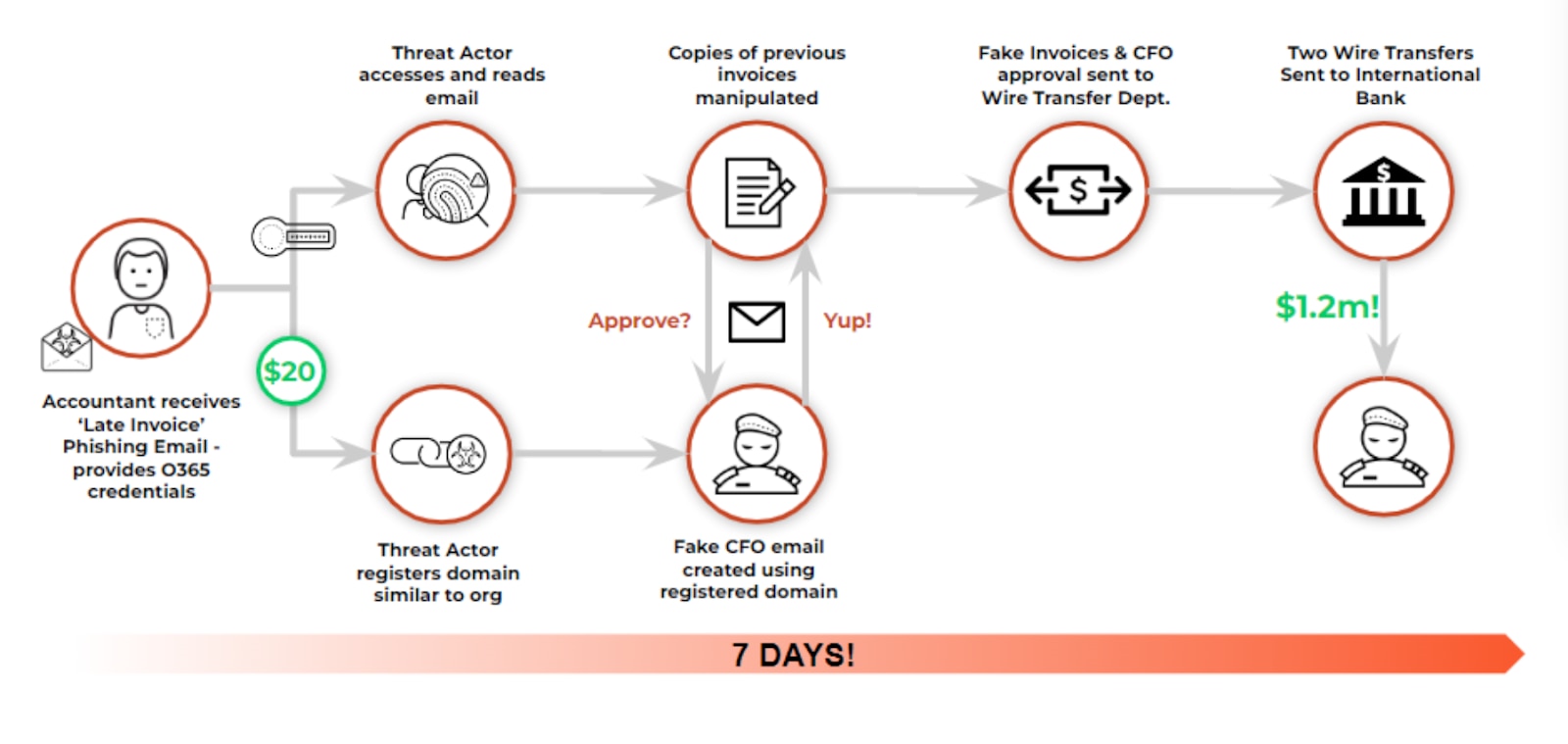 This diagram shows how a BEC cycle works, from the initial fake email to the wire transfer paid out to the threat actor.