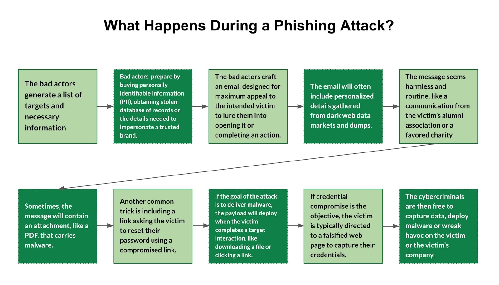 The image above describes the steps an attacker or bad actor will take to accomplish their specific phishing goals and objectives.