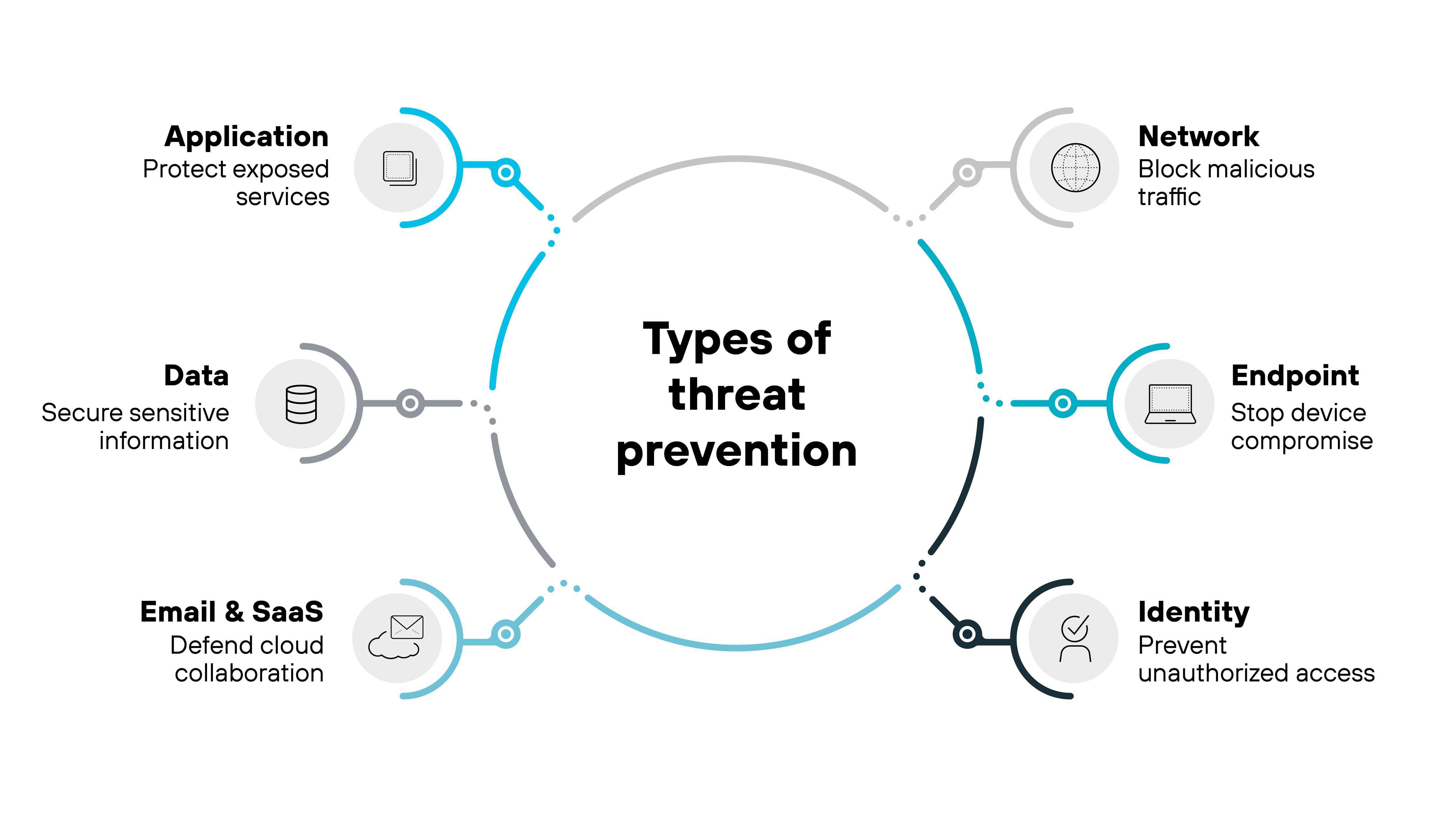 A circular infographic labeled 'Types of threat prevention' sits at the center with six surrounding icons and labels arranged around it in a radial layout. Each type has an icon and a brief description. Starting from the top left and moving clockwise: 'Application' with a window icon and the description 'Protect exposed services'; 'Network' with a globe and connection lines icon and the description 'Block malicious traffic'; 'Endpoint' with a computer icon and the description 'Stop device compromise'; 'Identity' with a user icon and the description 'Prevent unauthorized access'; 'Email & SaaS' with an envelope icon and the description 'Defend cloud collaboration'; and 'Data' with a stacked disk icon and the description 'Secure sensitive information'. All icons are connected to the center circle by dotted and solid lines, forming a symmetric and structured layout. A circular infographic labeled 'Types of threat prevention' sits at the center with six surrounding icons and labels arranged around it in a radial layout. Each type has an icon and a brief description. Starting from the top left and moving clockwise: 'Application' with a window icon and the description 'Protect exposed services'; 'Network' with a globe and connection lines icon and the description 'Block malicious traffic'; 'Endpoint' with a computer icon and the description 'Stop device compromise'; 'Identity' with a user icon and the description 'Prevent unauthorized access'; 'Email & SaaS' with an envelope icon and the description 'Defend cloud collaboration'; and 'Data' with a stacked disk icon and the description 'Secure sensitive information'. All icons are connected to the center circle by dotted and solid lines, forming a symmetric and structured layout.