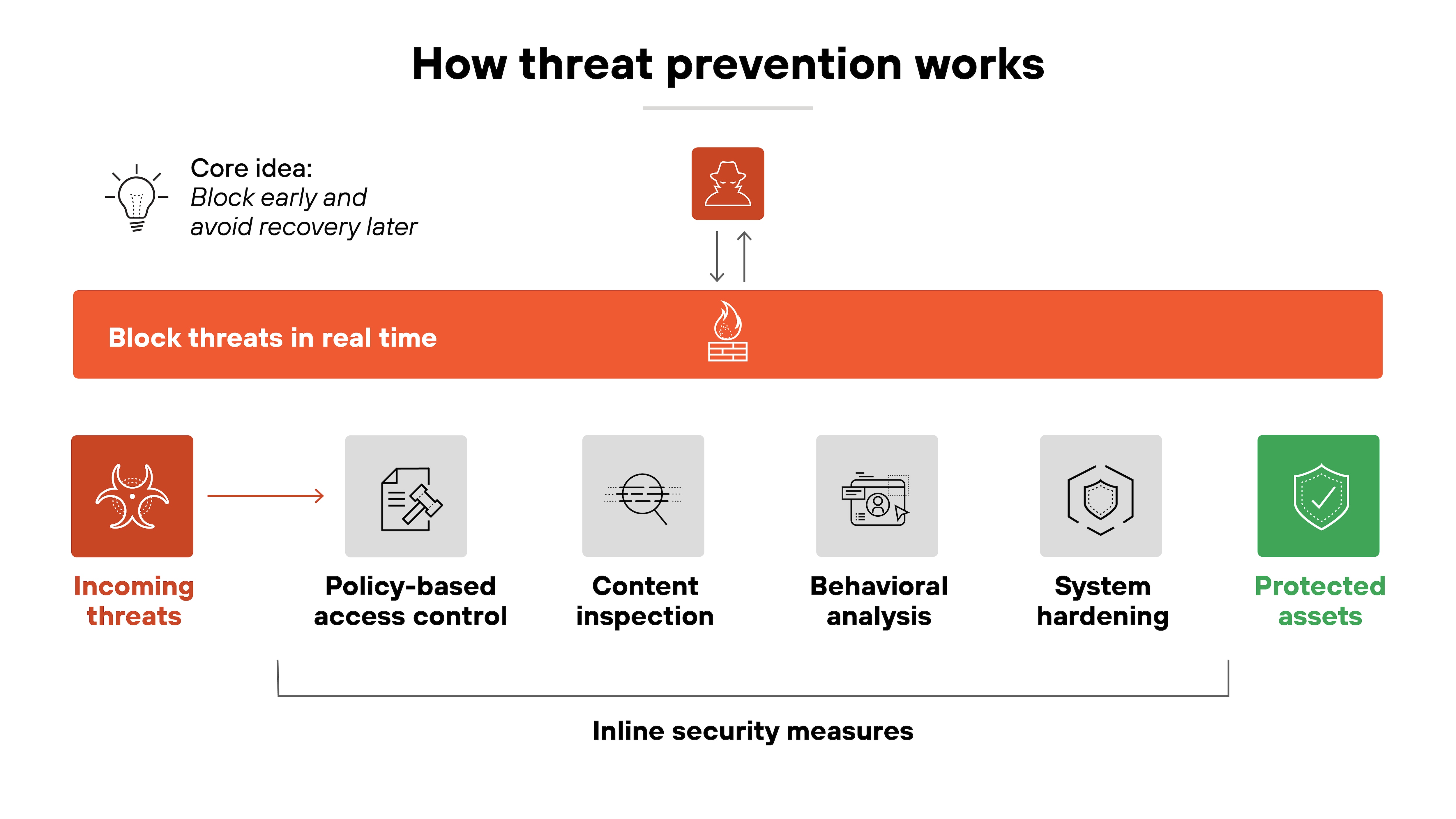 A horizontal diagram titled 'How threat prevention works' illustrates a process flow from 'Incoming threats' on the left to 'Protected assets' on the right. A red arrow leads from a biohazard icon labeled 'Incoming threats' to four gray icons representing security techniques: 'Policy-based access control' with a document and arrow icon, 'Content inspection' with a magnifying glass and document lines, 'Behavioral analysis' with a person and gear symbol, and 'System hardening' with a hexagonal shield. These are grouped under a black bracket labeled 'Inline security measures.' Above this, a red horizontal bar reads 'Block threats in real time' with a flame icon and is connected to a user profile symbol, representing the core idea: 'Block early and avoid recovery later.' The final step, 'Protected assets,' is represented by a green shield icon on the far right. A horizontal diagram titled 'How threat prevention works' illustrates a process flow from 'Incoming threats' on the left to 'Protected assets' on the right. A red arrow leads from a biohazard icon labeled 'Incoming threats' to four gray icons representing security techniques: 'Policy-based access control' with a document and arrow icon, 'Content inspection' with a magnifying glass and document lines, 'Behavioral analysis' with a person and gear symbol, and 'System hardening' with a hexagonal shield. These are grouped under a black bracket labeled 'Inline security measures.' Above this, a red horizontal bar reads 'Block threats in real time' with a flame icon and is connected to a user profile symbol, representing the core idea: 'Block early and avoid recovery later.' The final step, 'Protected assets,' is represented by a green shield icon on the far right.