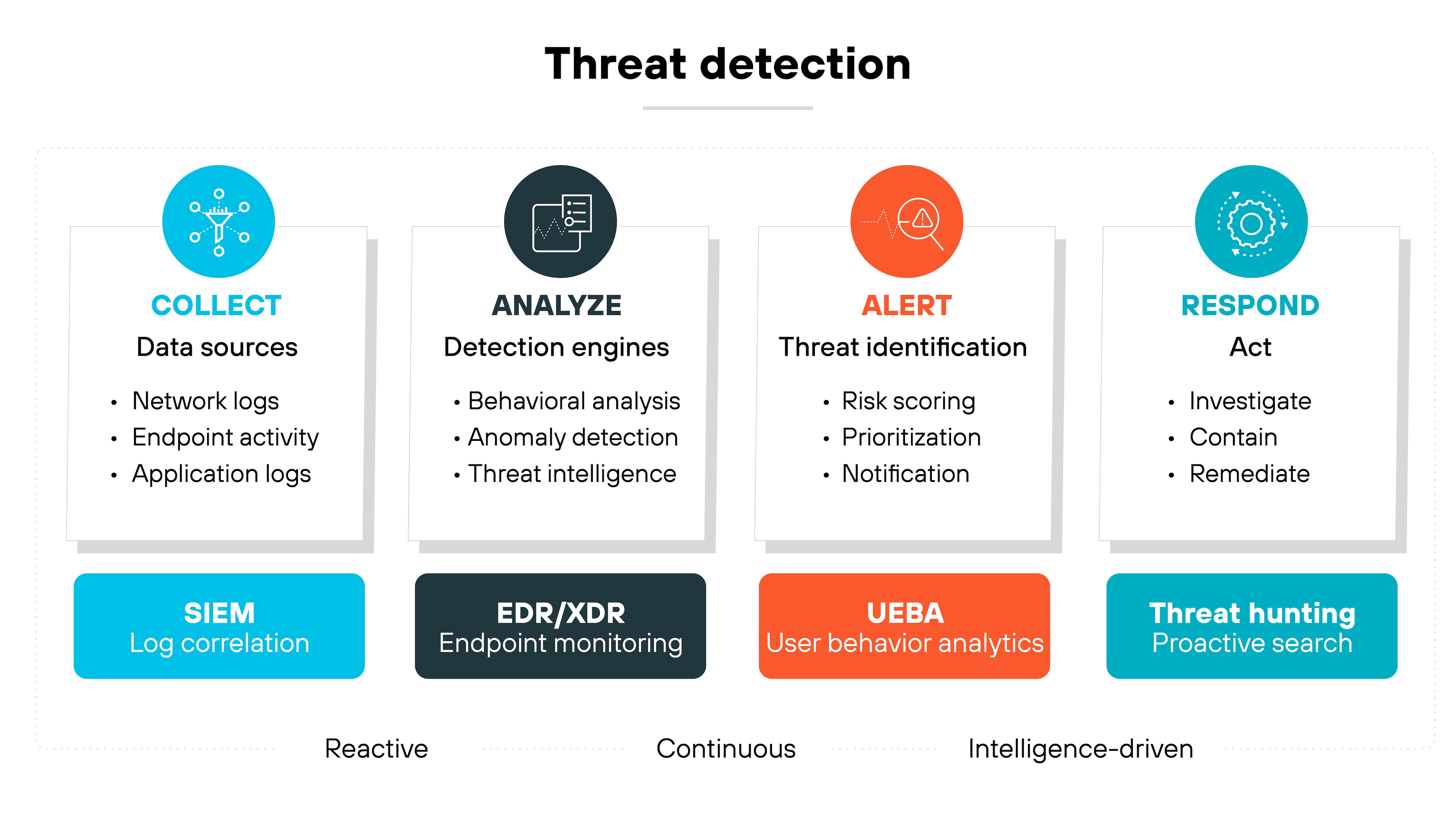A labeled diagram titled 'Threat detection' presents a four-step process for identifying and responding to threats. The steps appear in separate vertical boxes from left to right. The first box is labeled 'Collect' with a turquoise icon and includes data sources such as network logs, endpoint activity, and application logs. It is associated with SIEM for log correlation and marked 'Reactive.' The second box is labeled 'Analyze' with a dark teal icon and includes detection engines for behavioral analysis, anomaly detection, and threat intelligence. It is linked to EDR/XDR for endpoint monitoring and marked 'Continuous.' The third box is labeled 'Alert' with an orange icon and outlines threat identification activities such as risk scoring, prioritization, and notification. It is associated with UEBA for user behavior analytics and marked 'Intelligence-driven.' The fourth box is labeled 'Respond' with a blue icon and lists actions to investigate, contain, and remediate. It is tied to threat hunting for proactive search. A horizontal line below the boxes maps the progression from reactive to intelligence-driven. A labeled diagram titled 'Threat detection' presents a four-step process for identifying and responding to threats. The steps appear in separate vertical boxes from left to right. The first box is labeled 'Collect' with a turquoise icon and includes data sources such as network logs, endpoint activity, and application logs. It is associated with SIEM for log correlation and marked 'Reactive.' The second box is labeled 'Analyze' with a dark teal icon and includes detection engines for behavioral analysis, anomaly detection, and threat intelligence. It is linked to EDR/XDR for endpoint monitoring and marked 'Continuous.' The third box is labeled 'Alert' with an orange icon and outlines threat identification activities such as risk scoring, prioritization, and notification. It is associated with UEBA for user behavior analytics and marked 'Intelligence-driven.' The fourth box is labeled 'Respond' with a blue icon and lists actions to investigate, contain, and remediate. It is tied to threat hunting for proactive search. A horizontal line below the boxes maps the progression from reactive to intelligence-driven.
