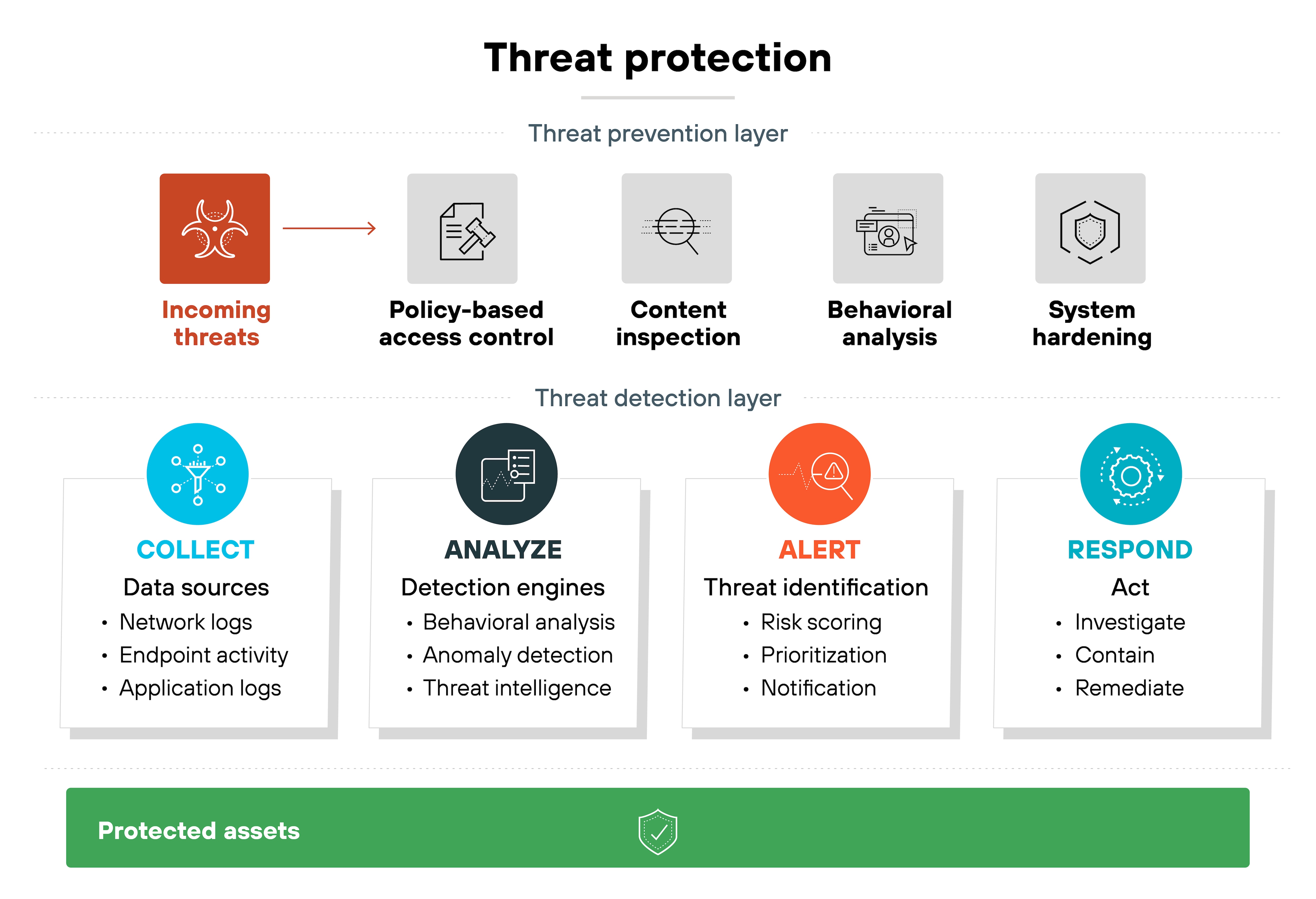 A layered diagram titled 'Threat protection' is divided into two main sections: the threat prevention layer and the threat detection layer. The top row, labeled 'Threat prevention layer,' shows a left-to-right flow starting with a red icon labeled 'Incoming threats,' followed by four gray icons with labels: 'Policy-based access control,' 'Content inspection,' 'Behavioral analysis,' and 'System hardening.' The bottom row, labeled 'Threat detection layer,' includes four vertical boxes. From left to right, they are: 'Collect' with a turquoise icon and bullets for network logs, endpoint activity, and application logs; 'Analyze' with a dark teal icon and bullets for behavioral analysis, anomaly detection, and threat intelligence; 'Alert' with an orange icon and bullets for risk scoring, prioritization, and notification; and 'Respond' with a blue icon and bullets for investigate, contain, and remediate. A green horizontal bar at the bottom represents the end goal labeled 'Protected assets' with a shield icon. A layered diagram titled 'Threat protection' is divided into two main sections: the threat prevention layer and the threat detection layer. The top row, labeled 'Threat prevention layer,' shows a left-to-right flow starting with a red icon labeled 'Incoming threats,' followed by four gray icons with labels: 'Policy-based access control,' 'Content inspection,' 'Behavioral analysis,' and 'System hardening.' The bottom row, labeled 'Threat detection layer,' includes four vertical boxes. From left to right, they are: 'Collect' with a turquoise icon and bullets for network logs, endpoint activity, and application logs; 'Analyze' with a dark teal icon and bullets for behavioral analysis, anomaly detection, and threat intelligence; 'Alert' with an orange icon and bullets for risk scoring, prioritization, and notification; and 'Respond' with a blue icon and bullets for investigate, contain, and remediate. A green horizontal bar at the bottom represents the end goal labeled 'Protected assets' with a shield icon.