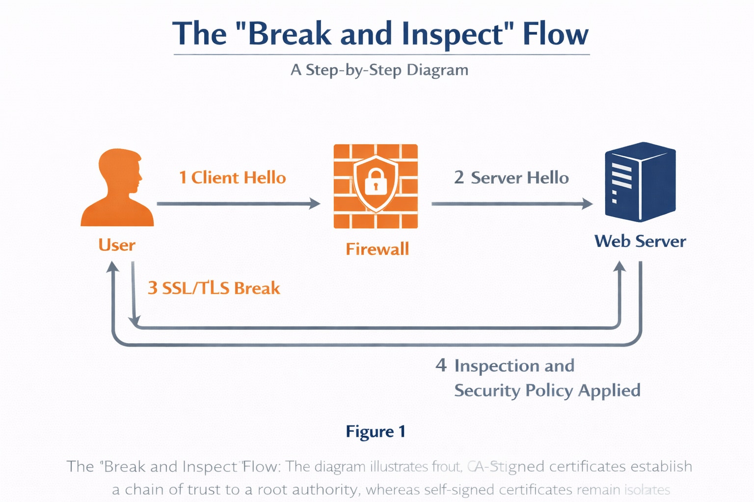Diagram titled “The Break and Inspect Flow” showing how a firewall intercepts and inspects encrypted traffic between a user and a web server. On the left, an orange user icon sends a “Client Hello” message toward an orange firewall in the center. The firewall then communicates with a blue web server on the right through a “Server Hello” exchange. Curved steel gray traffic lines beneath the icons show the SSL/TLS session being broken, inspected, and re-established, with labels indicating “SSL/TLS Break” and “Inspection and Security Policy Applied.” The illustration emphasizes the firewall’s role in decrypting, inspecting, and securing traffic before it reaches the server.