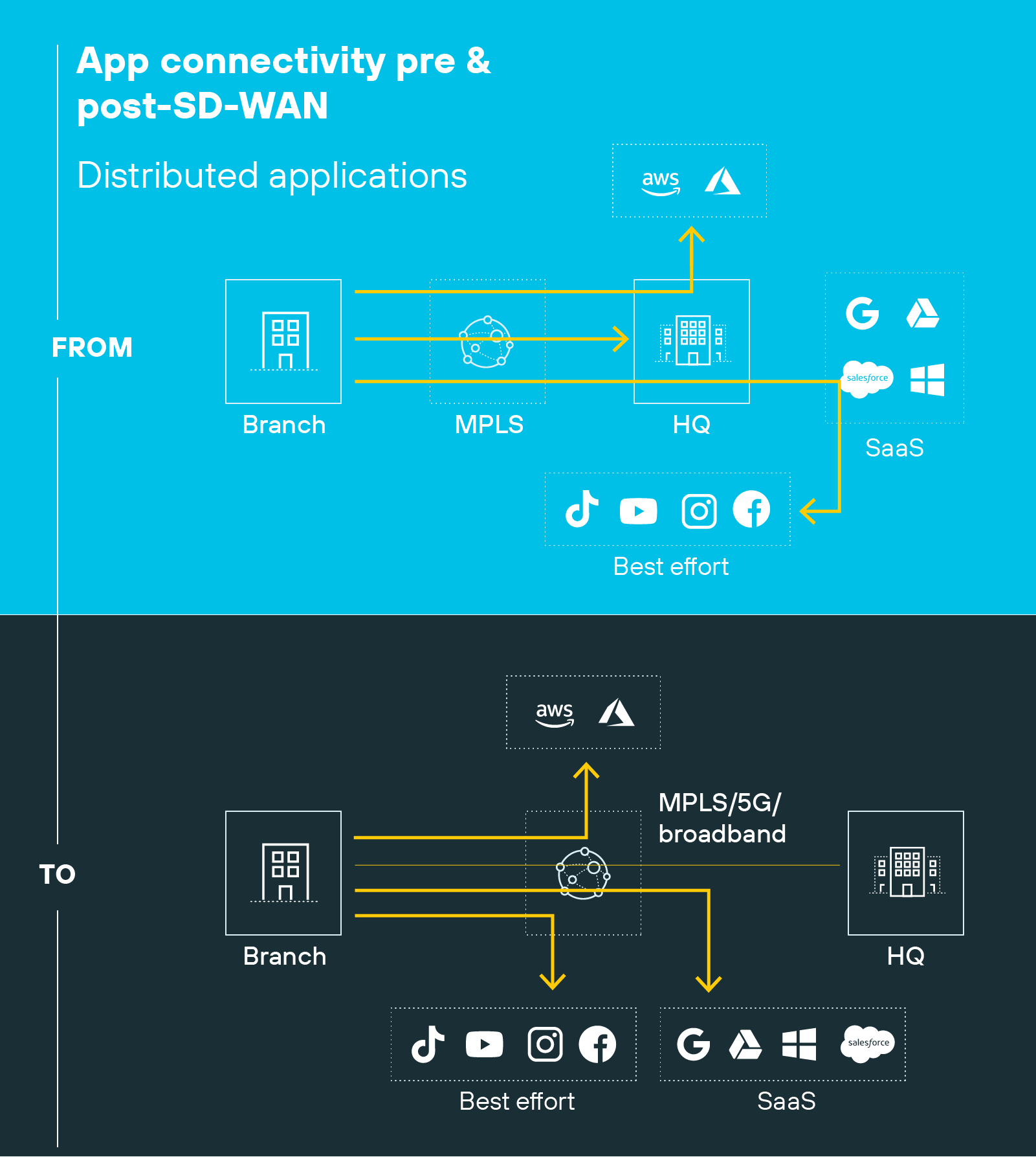 The diagram titled 'App connectivity pre & post-SD-WAN' illustrates network connections for distributed applications. In the 'From' section, a branch office connects to the headquarters (HQ) via MPLS, and the HQ connects to cloud services like AWS, Azure, Google Drive, Salesforce, and Microsoft, as well as social media platforms such as TikTok, YouTube, Instagram, and Facebook. In the 'To' section, the branch office connects to MPLS/5G/broadband, which directly connects to cloud services, social media platforms, and SaaS applications, bypassing the HQ for certain connections.