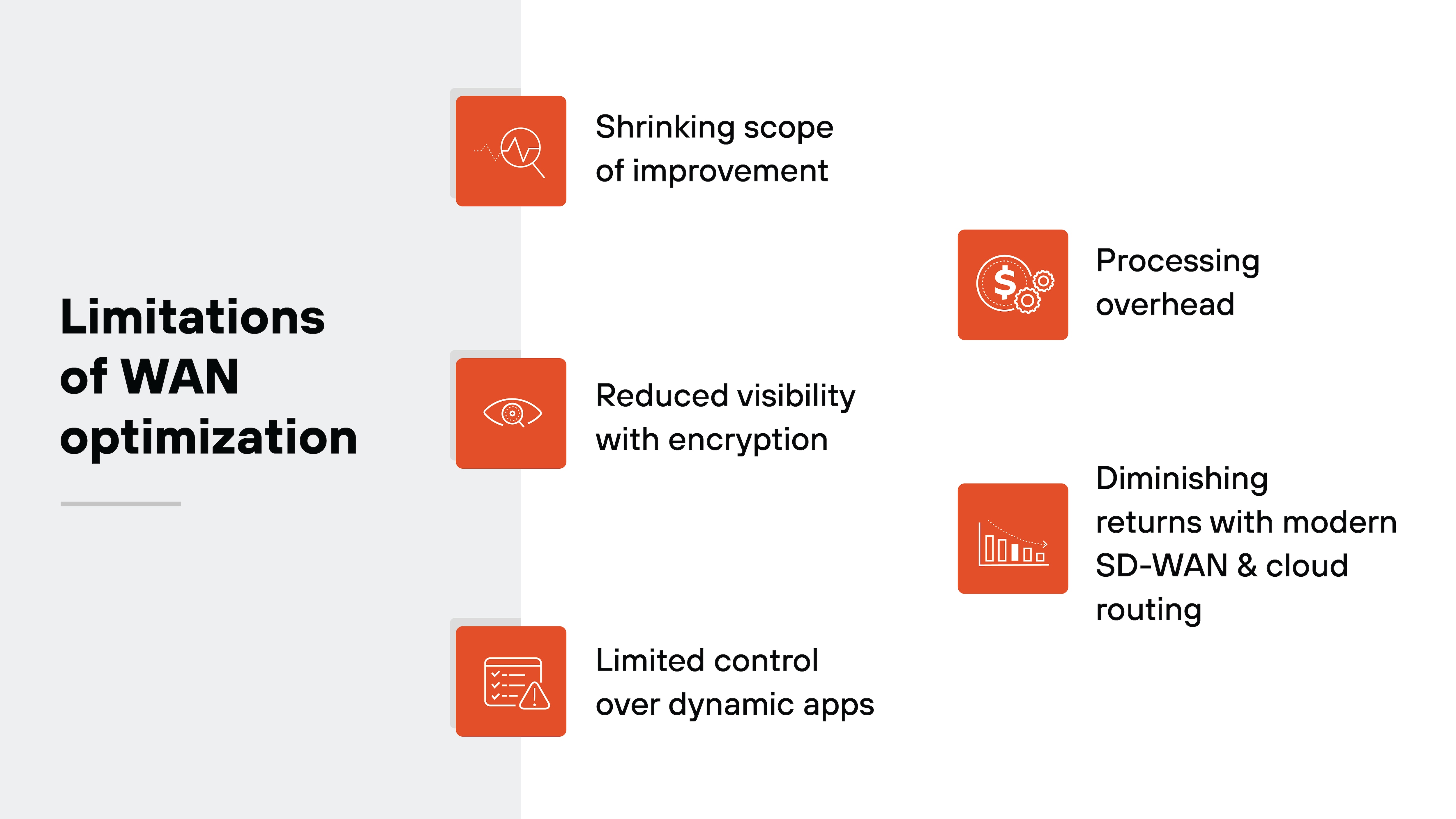 Bold black text on the left reads 'Limitations of WAN optimization' against a light gray vertical background strip. To the right, five orange square icons with white line illustrations are paired with headings. At the top, an icon showing a magnifying glass over a fluctuating line appears beside the text 'Shrinking scope of improvement.' In the middle left, an icon of an eye with a gear is paired with the text 'Reduced visibility with encryption.' Below it, an icon showing a checklist and warning symbol appears next to the text 'Limited control over dynamic apps.' At the upper right, an icon of a dollar sign with gears appears beside the text 'Processing overhead.' At the lower right, an icon of a descending bar chart appears next to the text 'Diminishing returns with modern SD-WAN & cloud routing.'