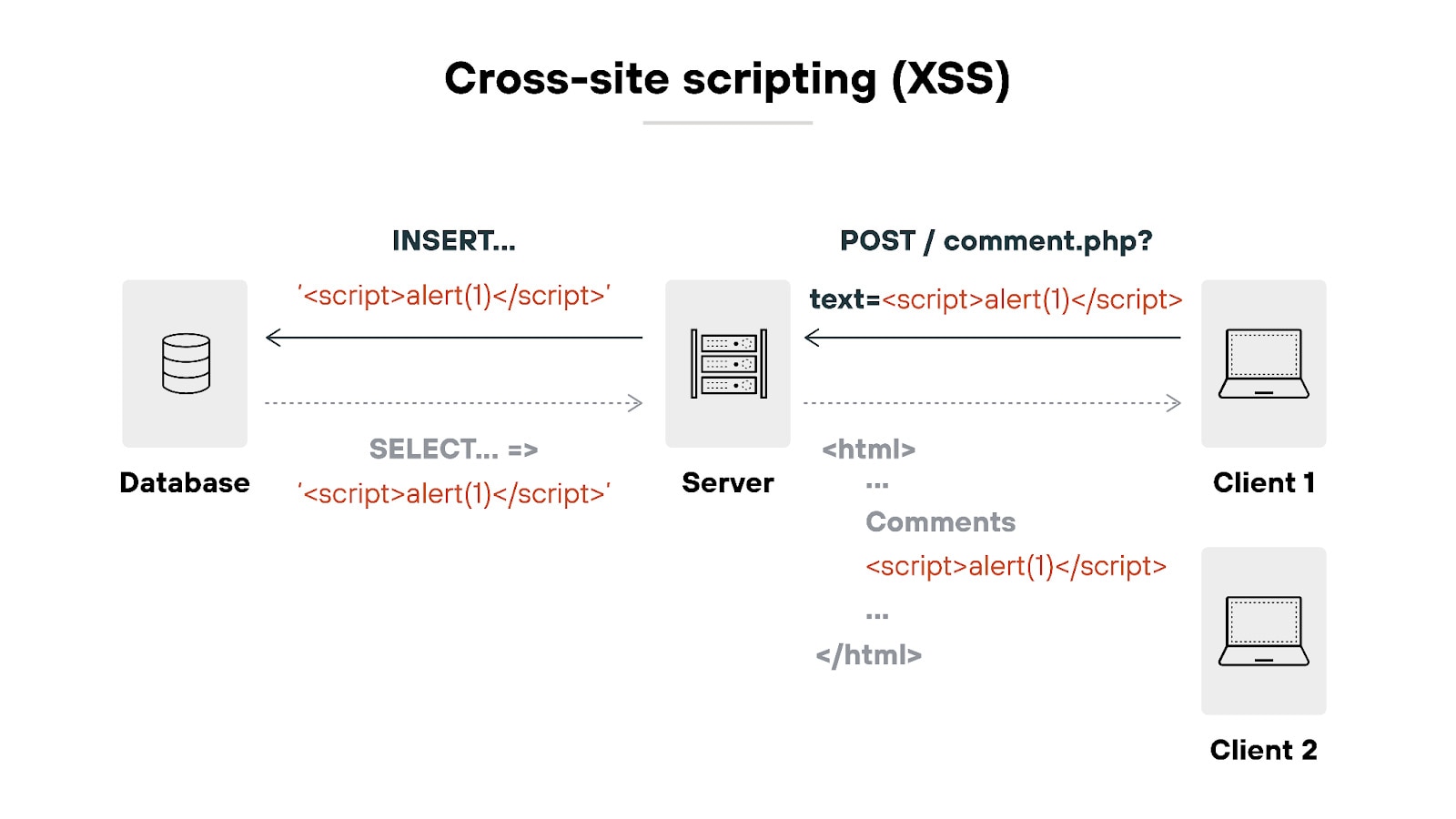 XSS attack where malicious script is injected, stored, and then executed in another user's browser. XSS attack where malicious script is injected, stored, and then executed in another user's browser.