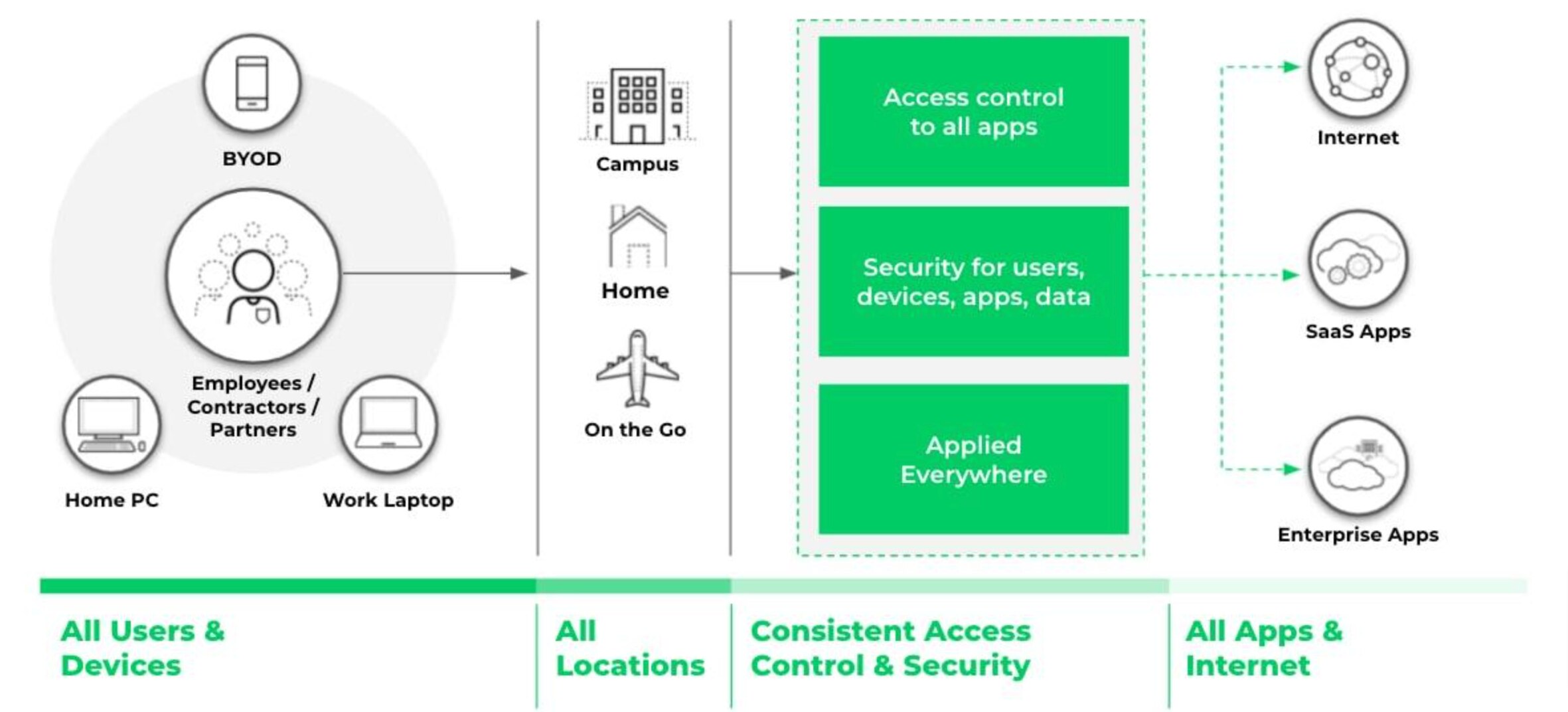 Diagram depicting Zero Trust security architecture.
