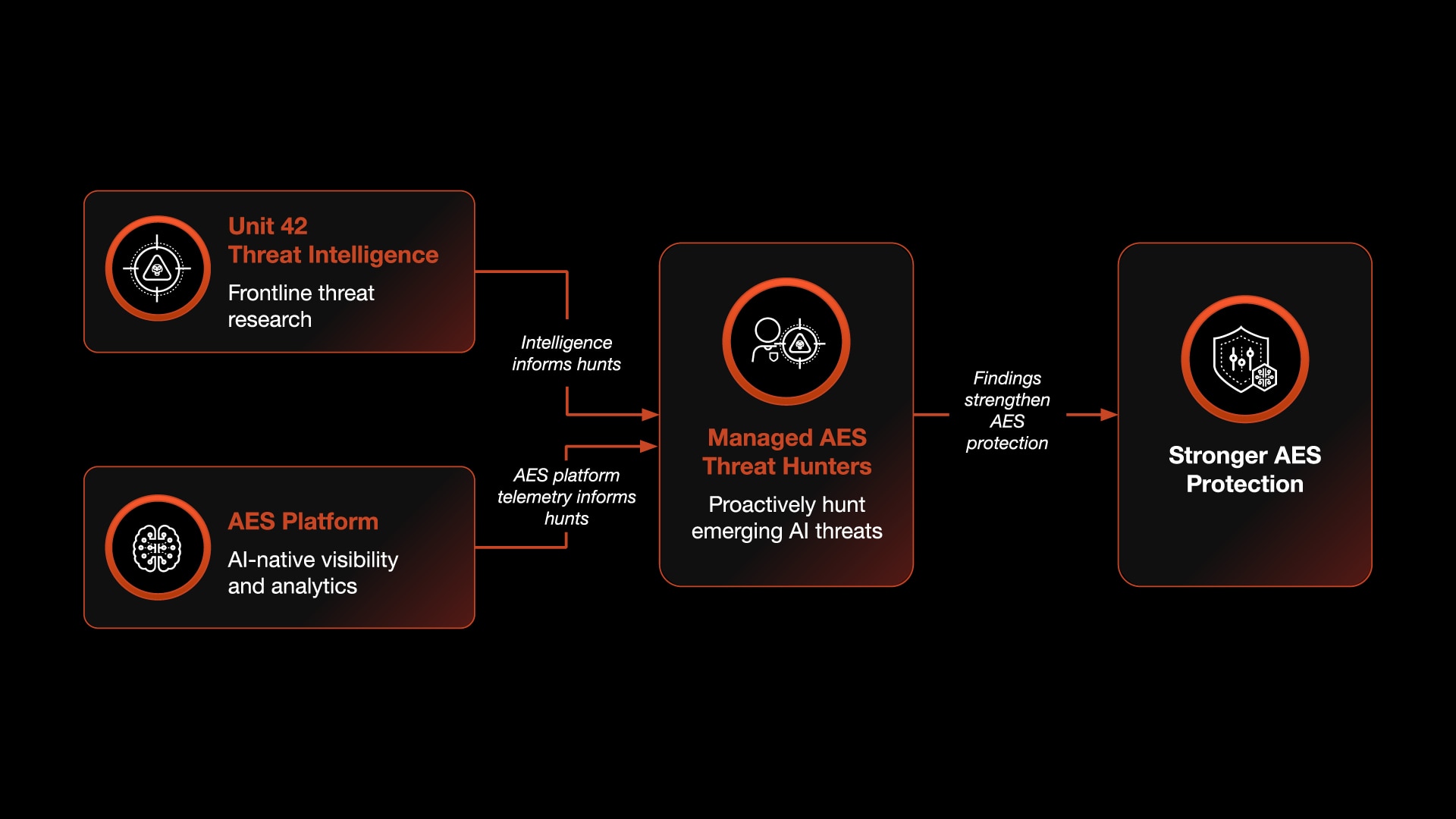 World-Renowned Threat Hunters Defending Your AI Environment